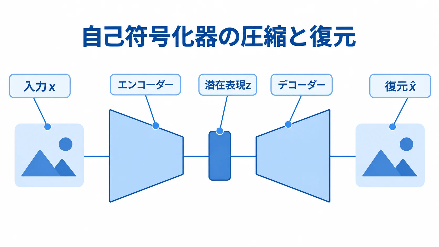 自己符号化器の入力・潜在表現・復元の関係を示す図 入力xがエンコーダーで潜在表現zに圧縮され、デコーダーで復元x̂になる構造図