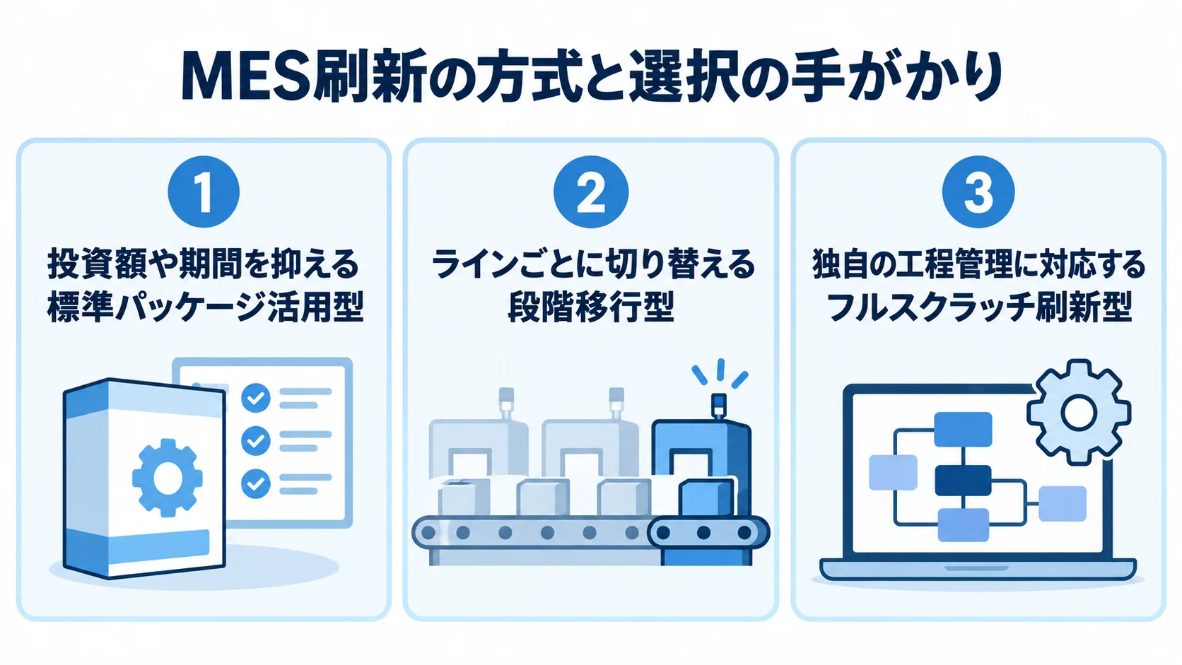 MES刷新の方式と選択の手がかりを示す図 標準パッケージ活用型、段階移行型、フルスクラッチ刷新型を、投資額や期間、ラインごとの切り替え、独自の工程管理と対応させた図。