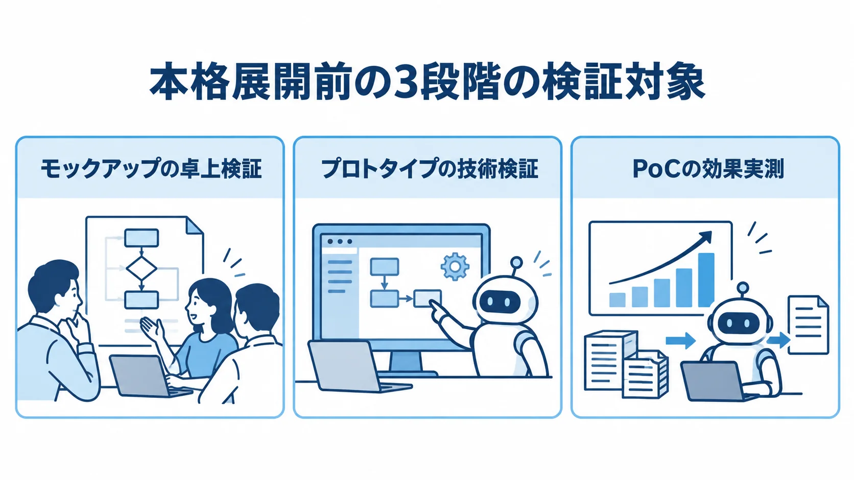 モックアップ、プロトタイプ、PoCの検証対象を3枚のパネルで示す図