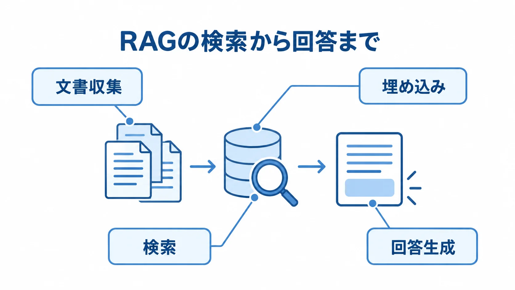 文書収集、埋め込み、検索、回答生成を注釈で示したRAGの概念図