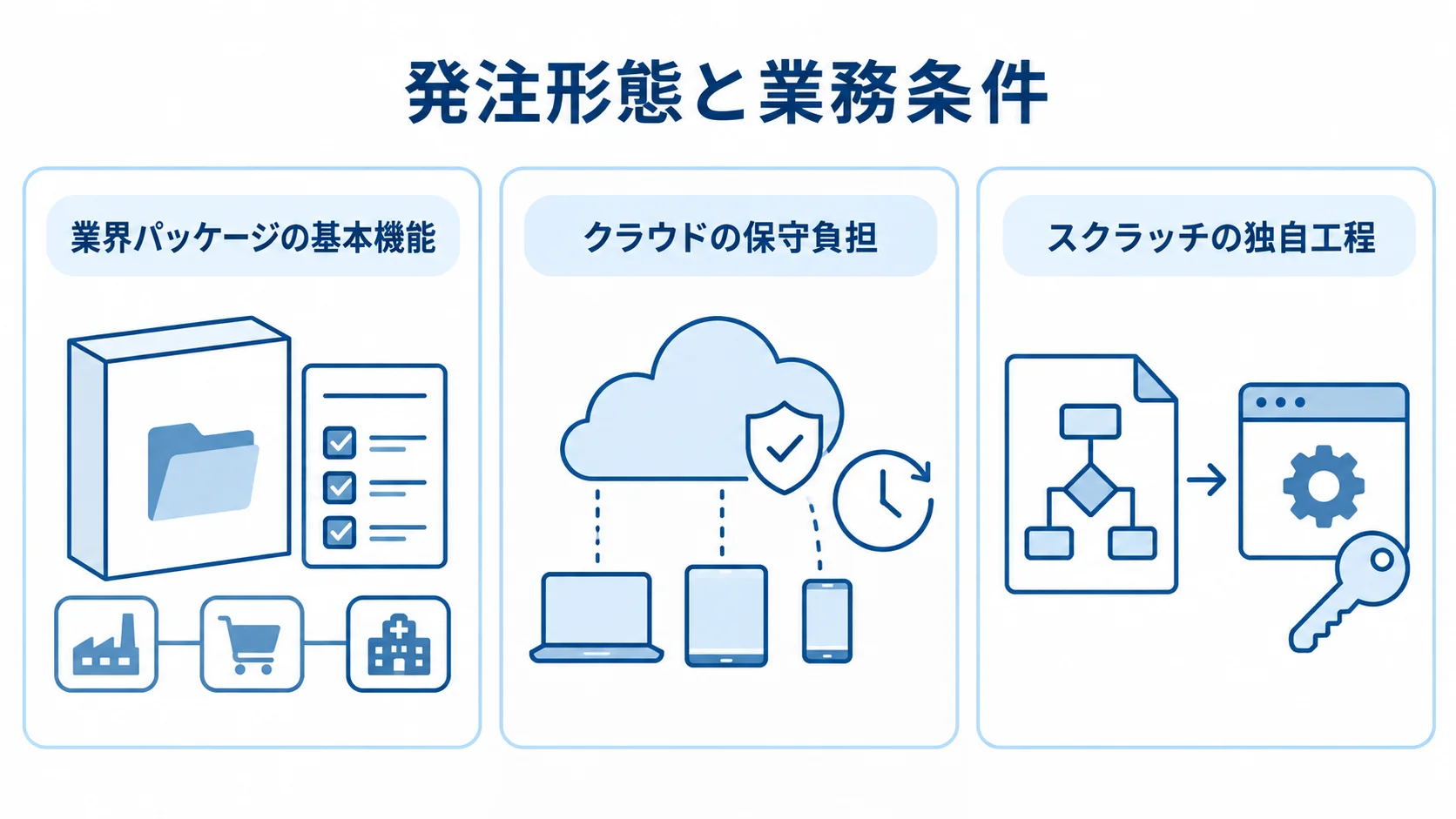 発注形態と業務条件を整理した図解 業界パッケージ、クラウド、スクラッチの特徴を3枚のパネルで整理した図解。