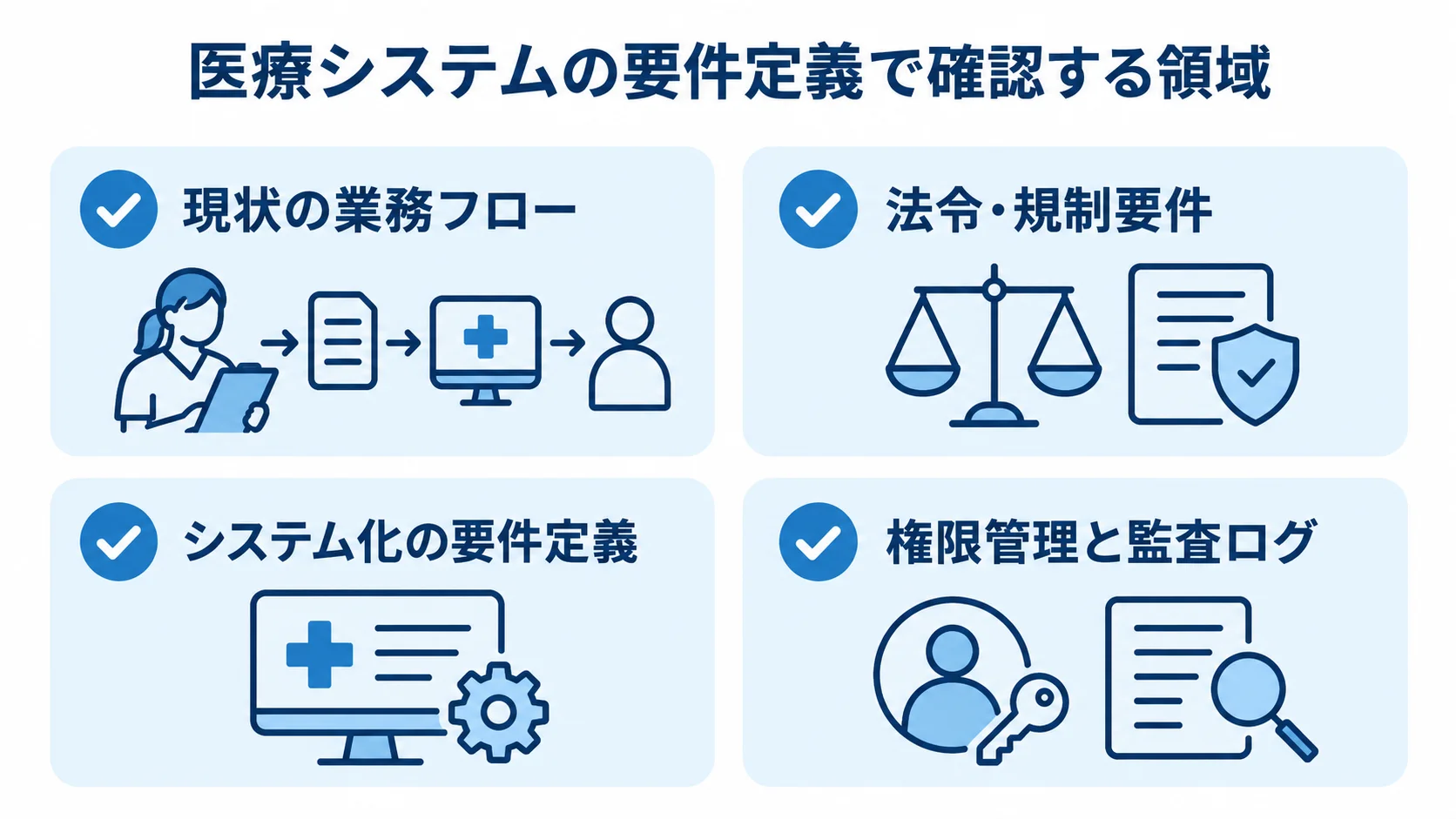 医療システムの要件定義で確認する領域 医療システムの要件定義で確認する業務フロー、法令、システム化、権限管理と監査ログを4枚のカードで示した図。