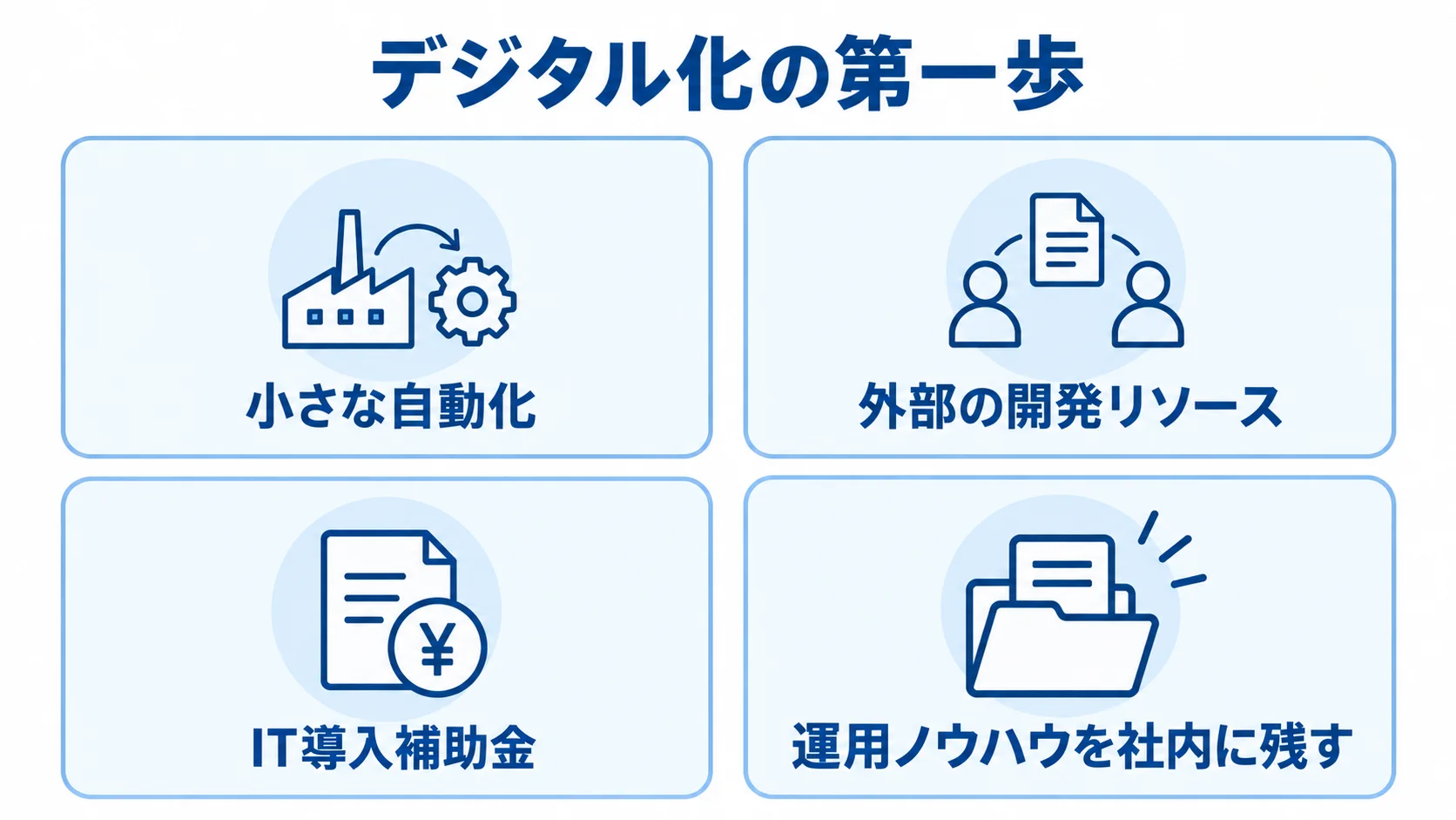 小さな自動化、外部の開発リソース、IT導入補助金、運用ノウハウを社内に残す要素を並べた図
