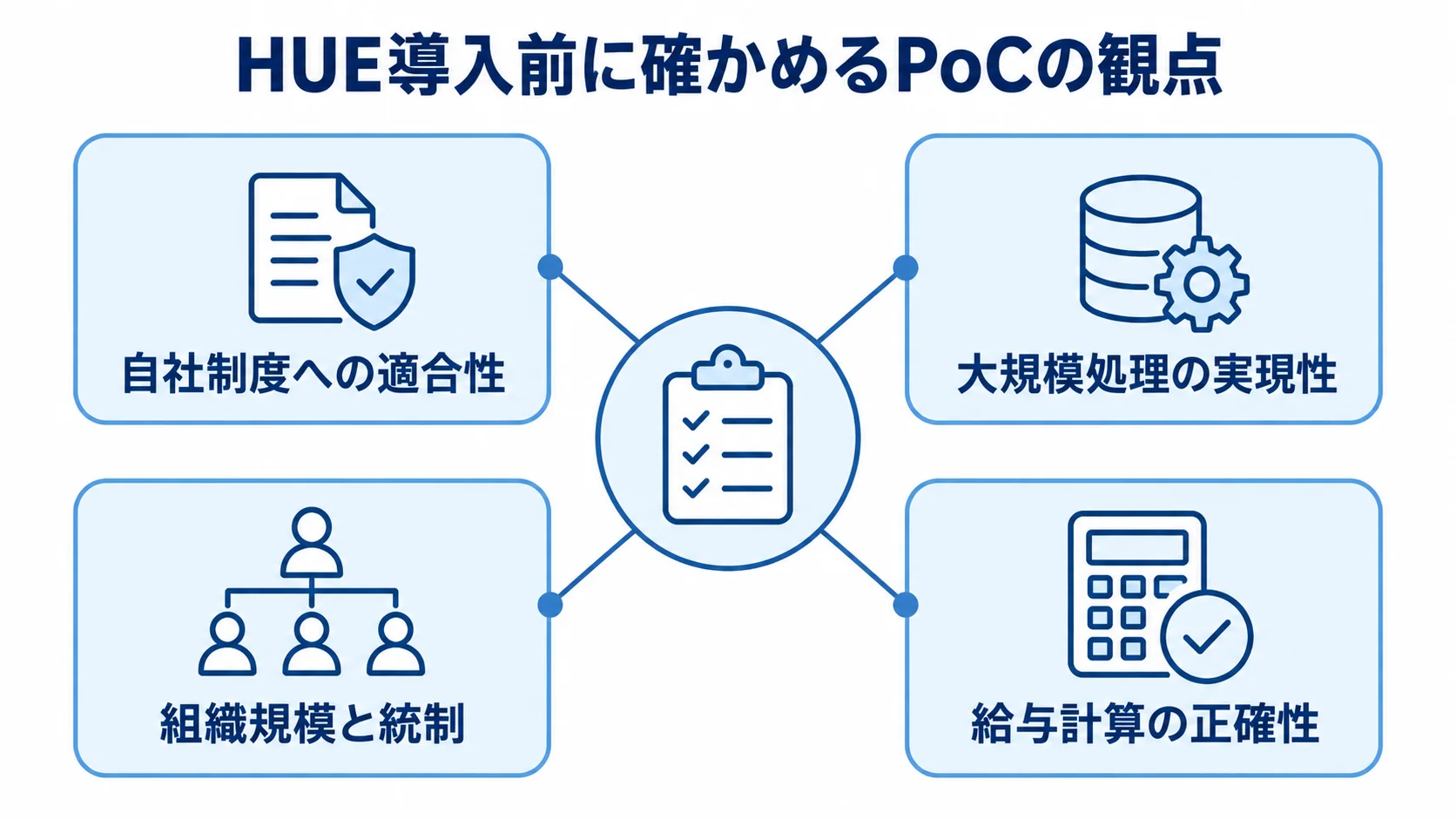 HUE導入前のPoCで確認する観点 HUE導入前のPoCで確かめる4つの観点を示す図。