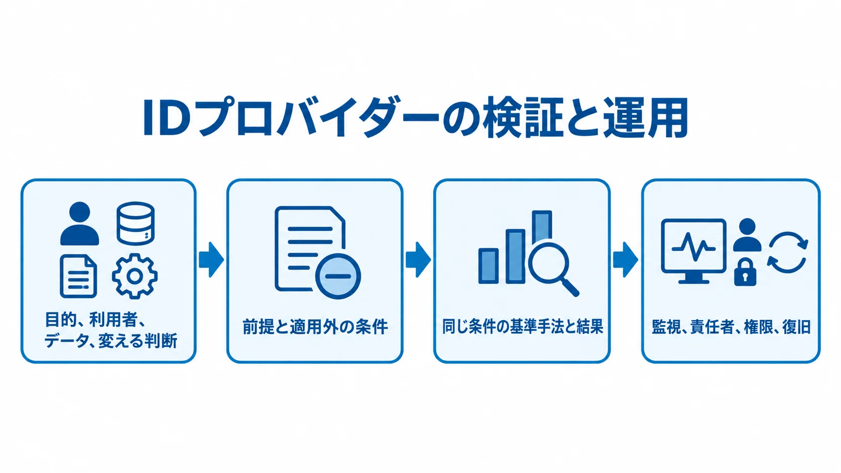 IDプロバイダーの検証から運用までの流れ 目的や前提の整理から基準手法との比較、運用手順の設定までを4段階で示した図。