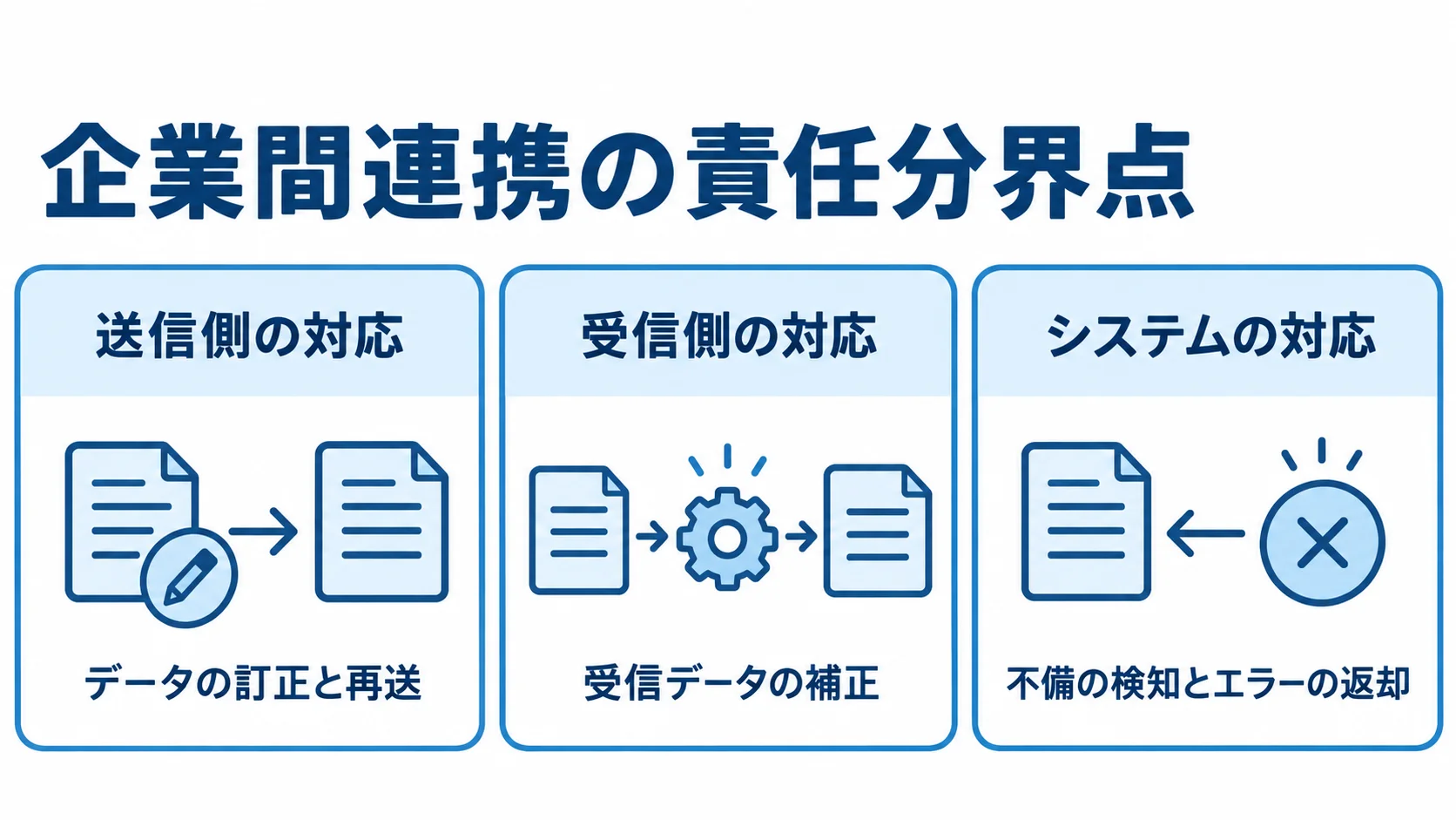 送信側・受信側・システムの責任分界点を整理した図 企業間連携における送信側、受信側、システムそれぞれの対応を示す3つのパネル。