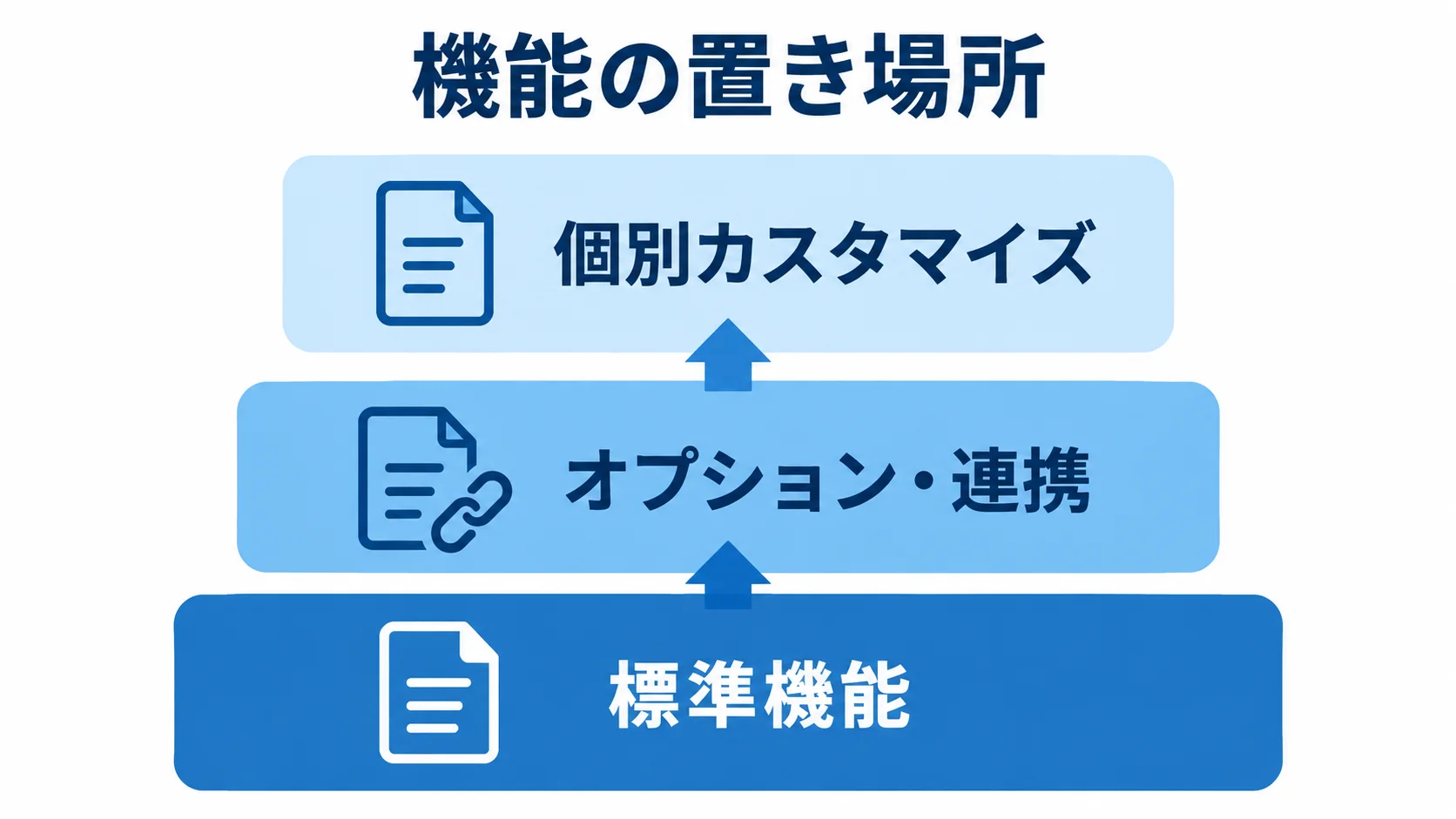 標準機能から個別カスタマイズまでの発注範囲を示す三層図 ebisumartの発注範囲を、標準機能、オプション・連携、個別カスタマイズの三層で示した図。