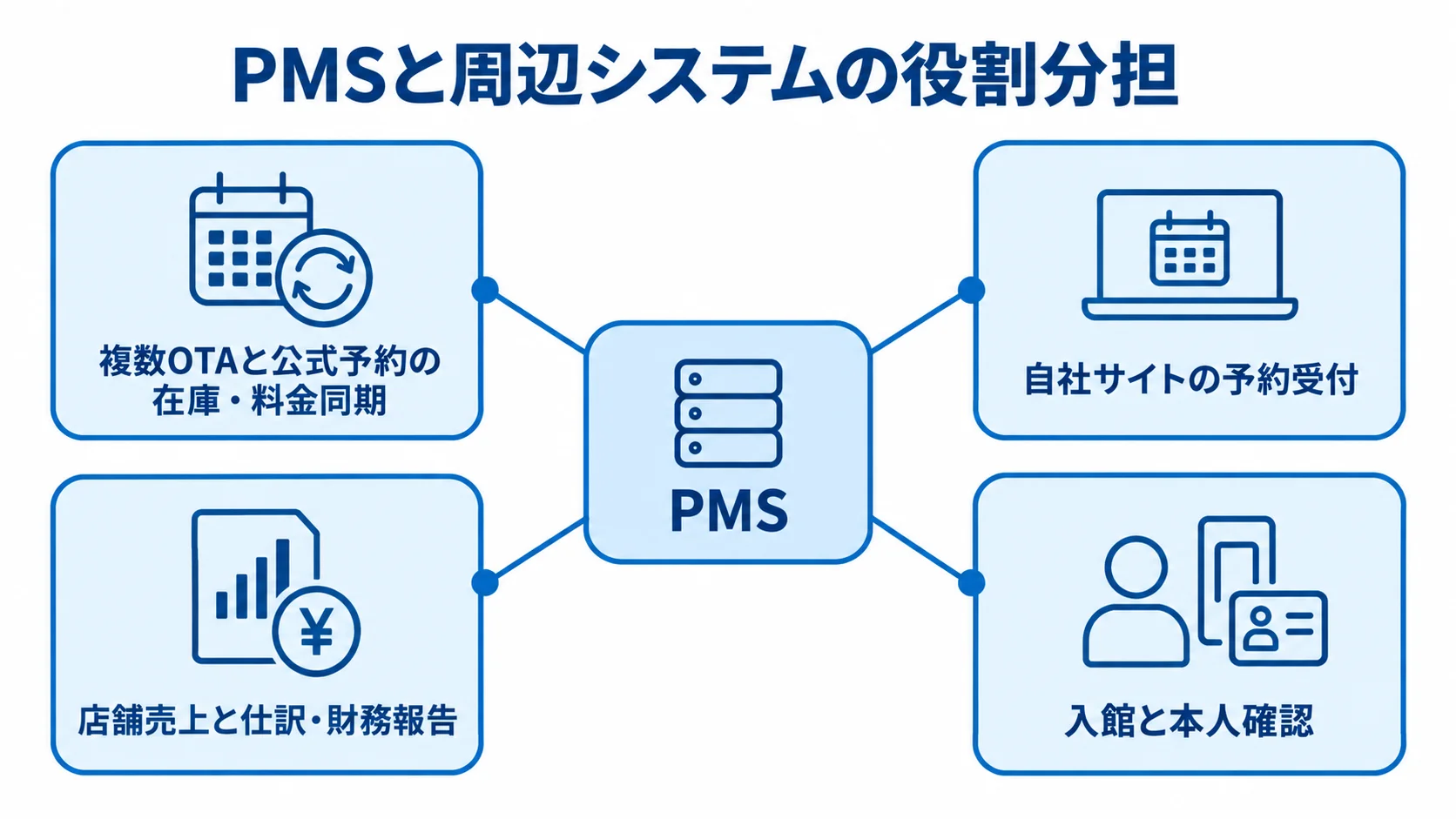 PMSを中心にした予約・売上・入館の役割分担 中央のPMSを囲む4つの周辺システムの役割を示した図