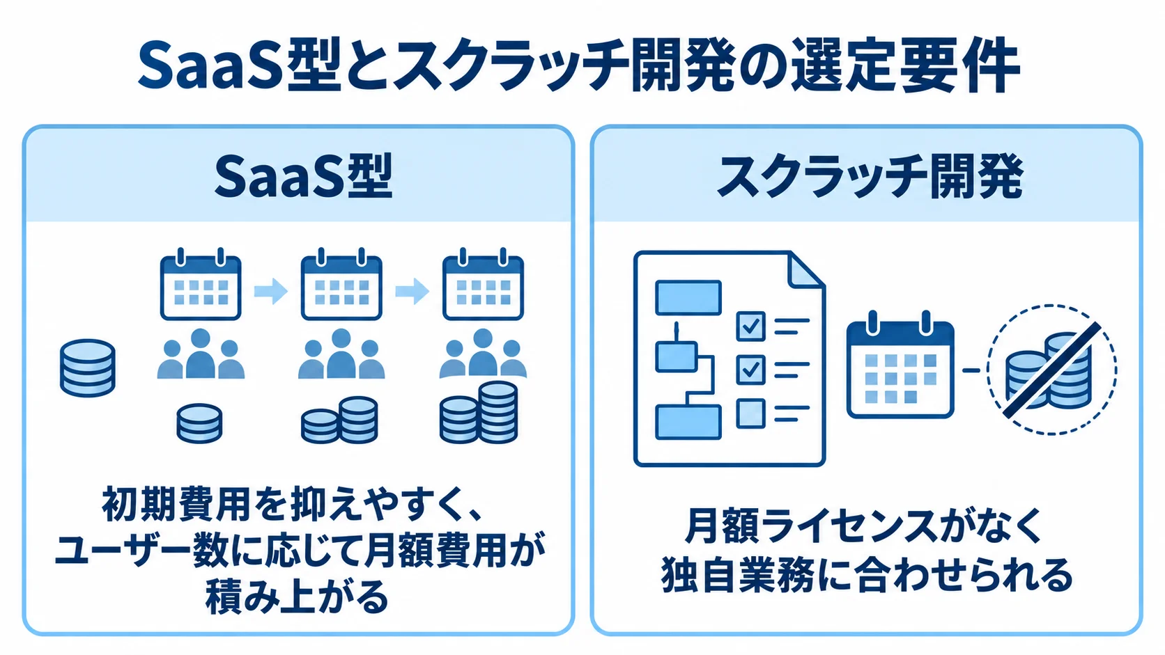 SaaS型とスクラッチ開発を、初期費用や月額費用、独自業務への適合で対比した図