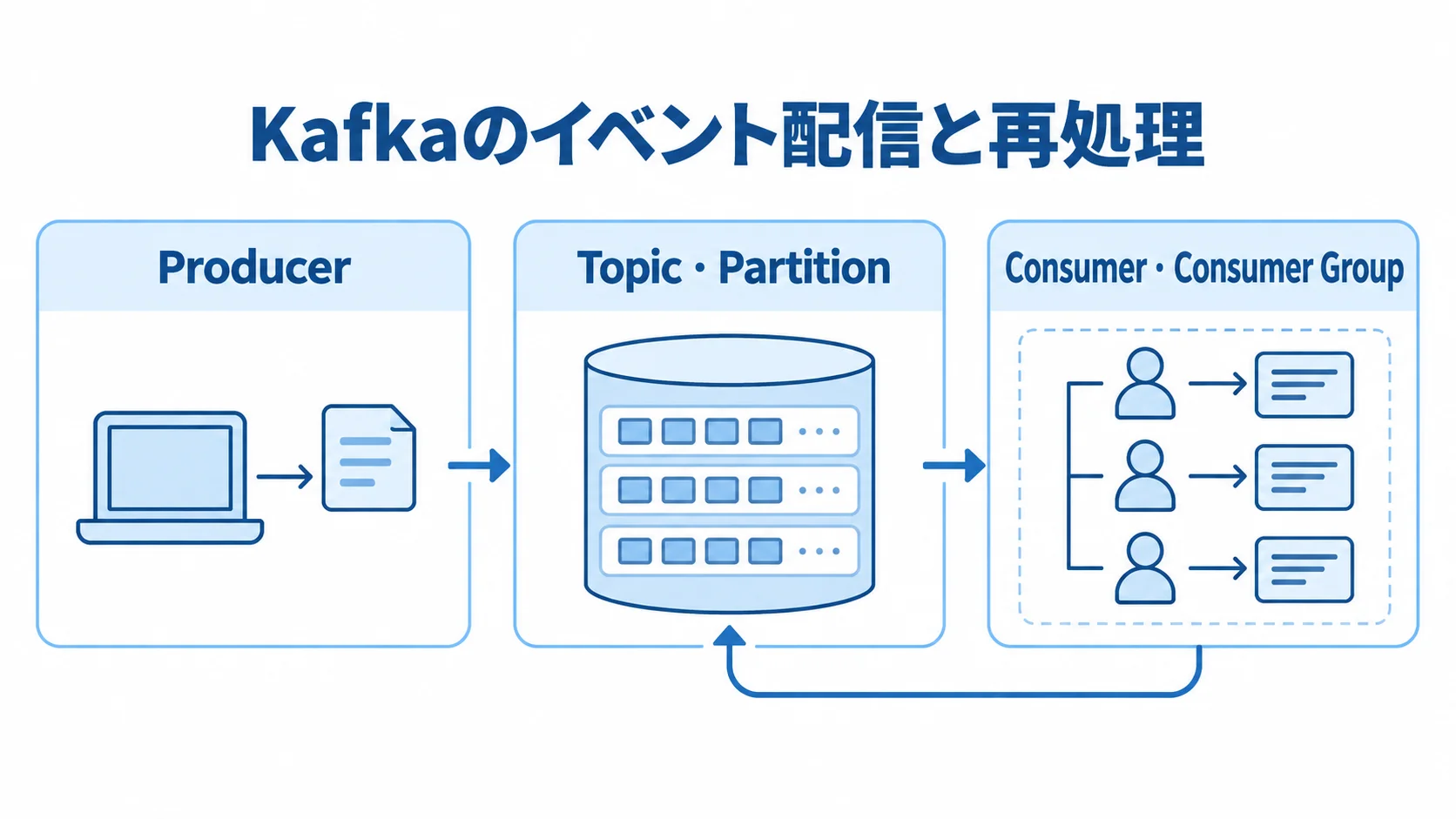 ProducerからTopic・Partitionを経てConsumer・Consumer Groupへイベントを配信する流れを示した図解。