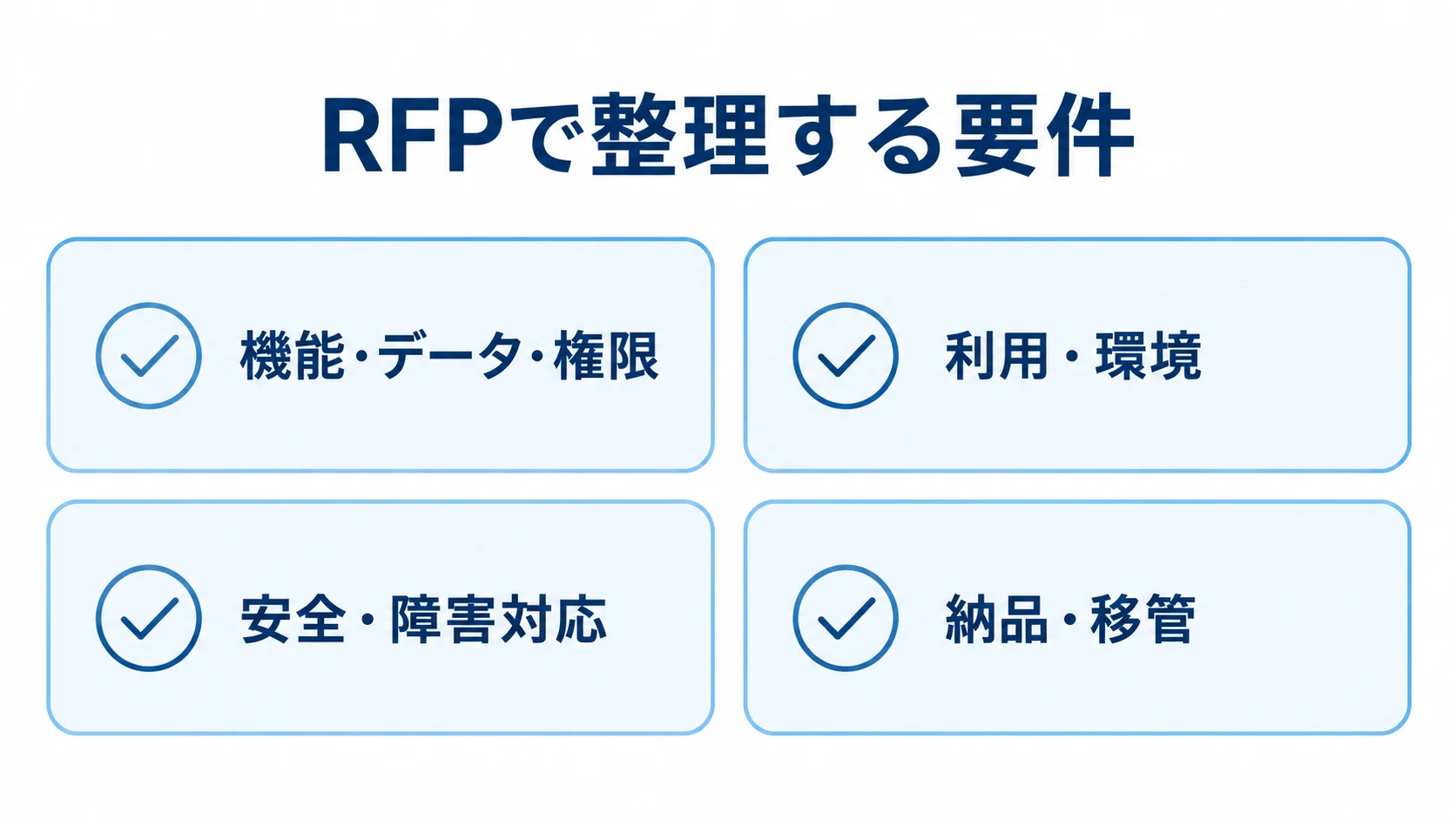 RFPで整理する要件を、機能・データ・権限、利用環境、安全対応、納品移管のチェックカードで示した図。