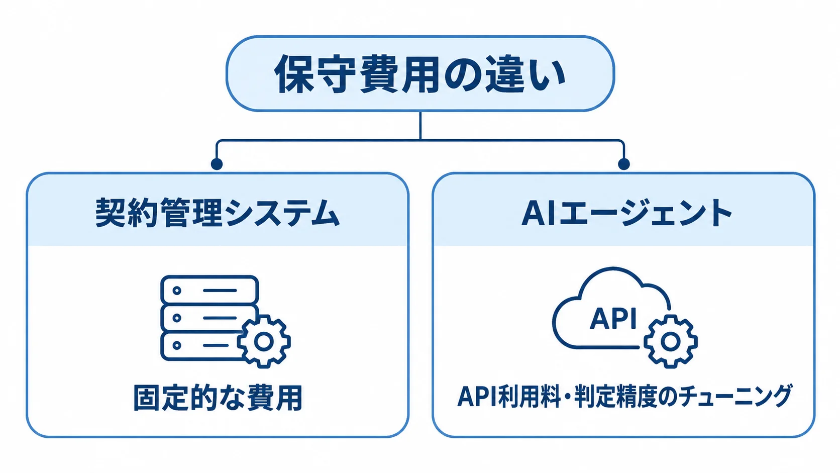 契約管理システムとAIエージェントの保守費用の違い 契約管理システムの固定的な費用と、AIエージェントのAPI利用料・判定精度チューニングを左右に比べた図。