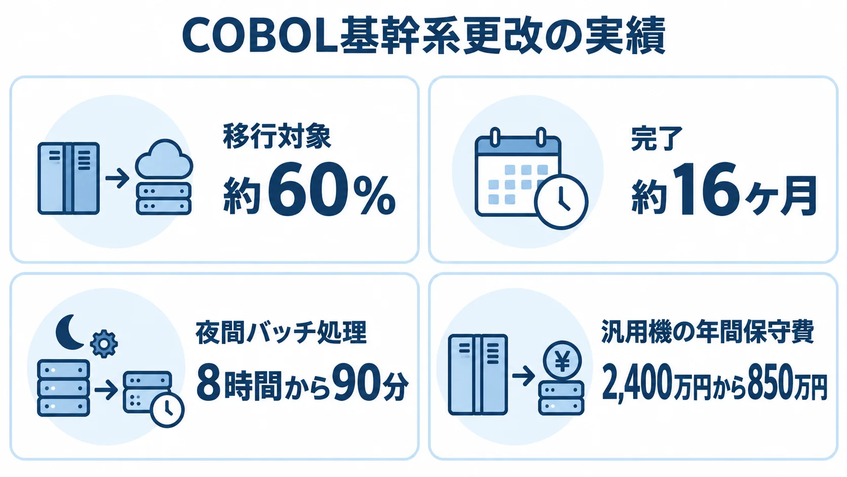 製造業A社のCOBOL基幹系更改における移行範囲・期間・運用指標の実績図解。 COBOL基幹系の更改で、移行対象約60%、約16ヶ月で完了、夜間バッチ処理と年間保守費が変化した実績を4枚のパネルで示す図。
