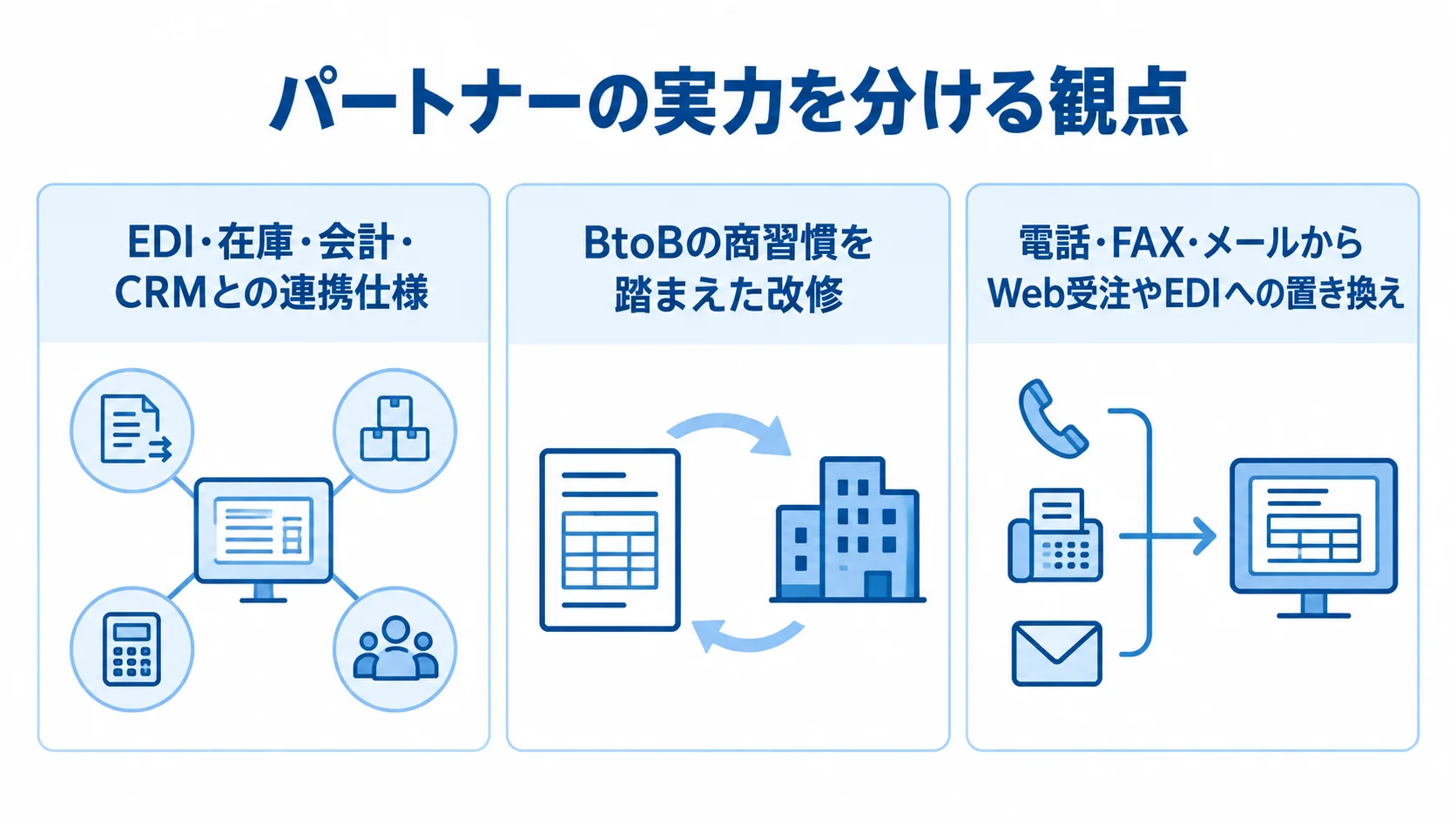 受発注改修で確認したいパートナーの3つの役割 受発注管理システム改修で問われる連携仕様、BtoB商習慣、注文手段の置き換えを3枚のカードで示した図解。