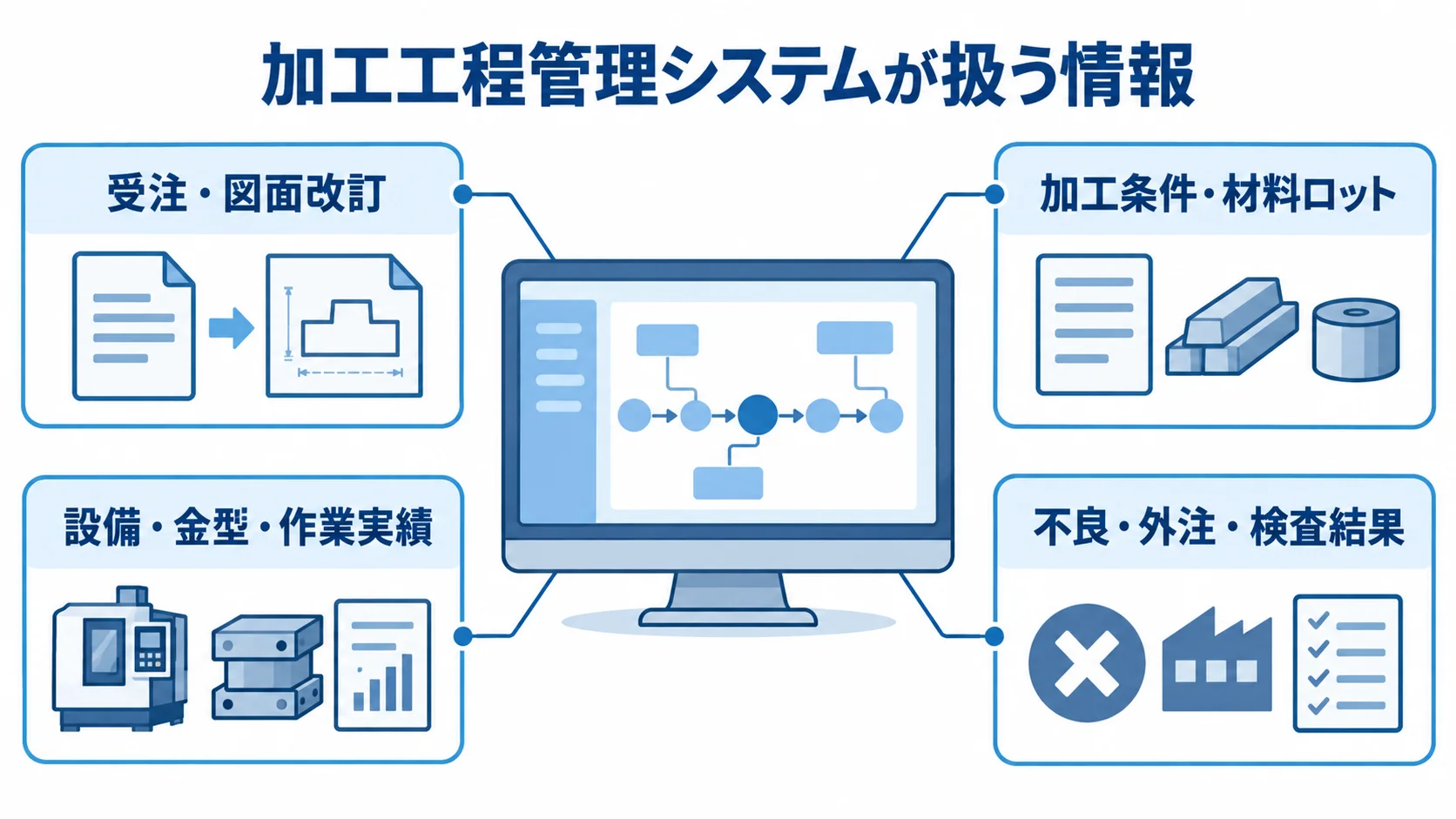 加工工程管理システムが扱う情報の全体像 加工工程管理システムを中心に、受注や図面改訂、加工条件、材料ロット、設備、金型、作業実績、不良、外注、検査結果を注釈で示した図解。