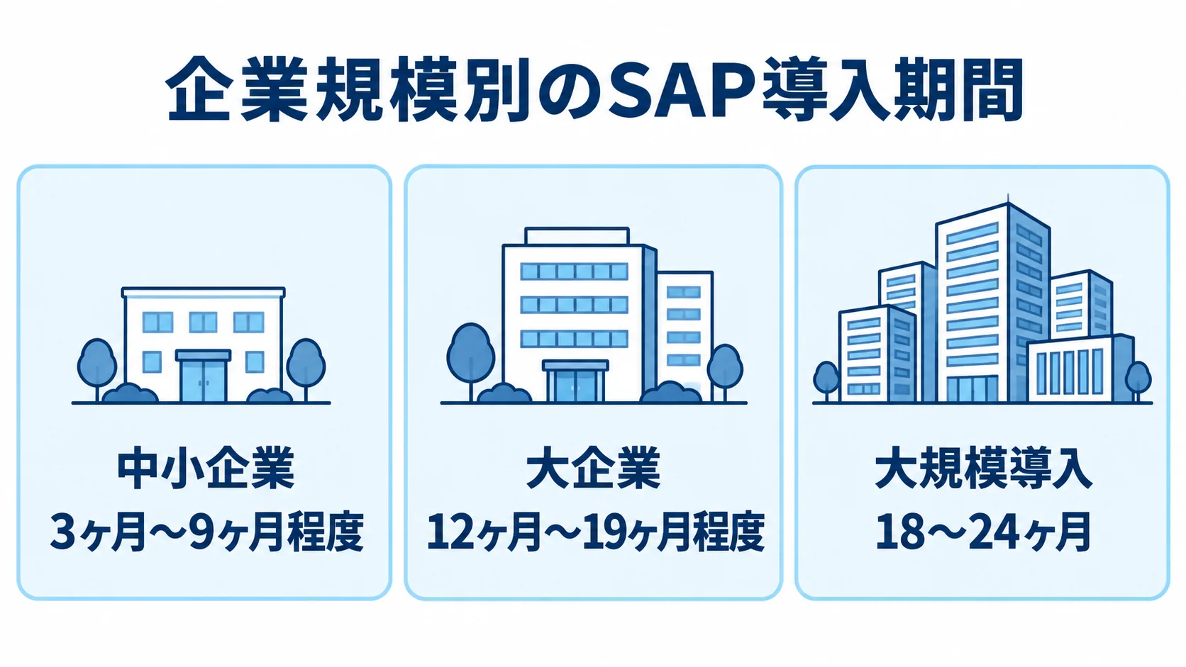 企業規模別に見るSAP導入期間の目安 中小企業、大企業、大規模導入のSAP導入期間の目安を3枚のパネルで示した図