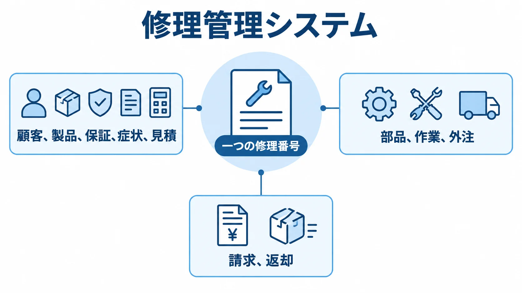 修理管理システムで一つの修理番号に結び付く情報を示した図。 一つの修理番号を中心に、顧客や製品、作業、請求などの情報が結び付く図。
