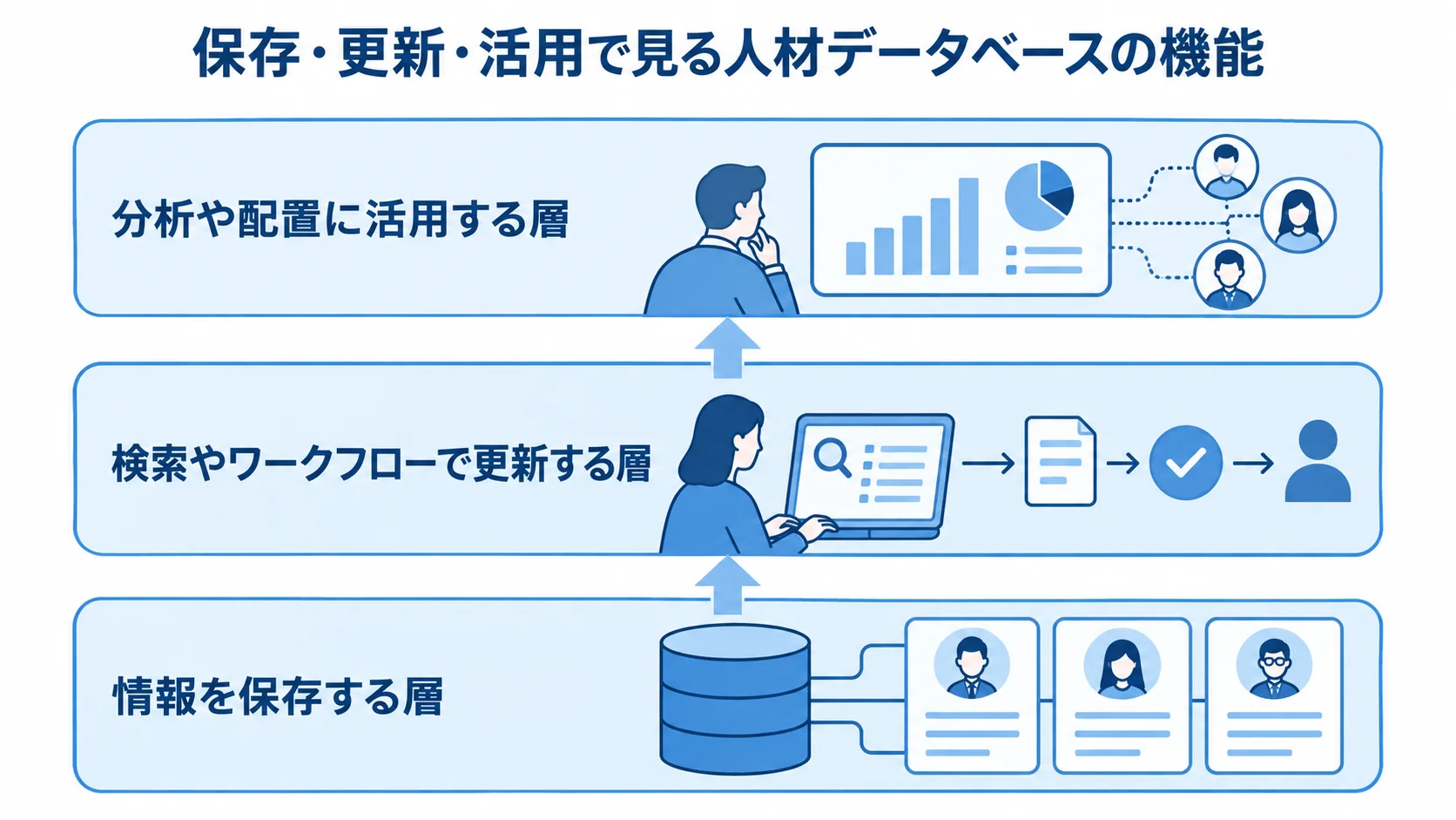 人材データベースの機能を、情報の保存、検索やワークフローによる更新、分析や配置への活用の3層で示した図。