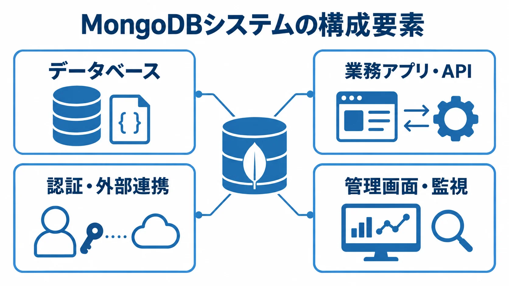 MongoDBシステムの主な構成要素 MongoDBシステムを構成するデータベース、業務アプリ・API、認証・外部連携、管理画面・監視の4要素を並べた図
