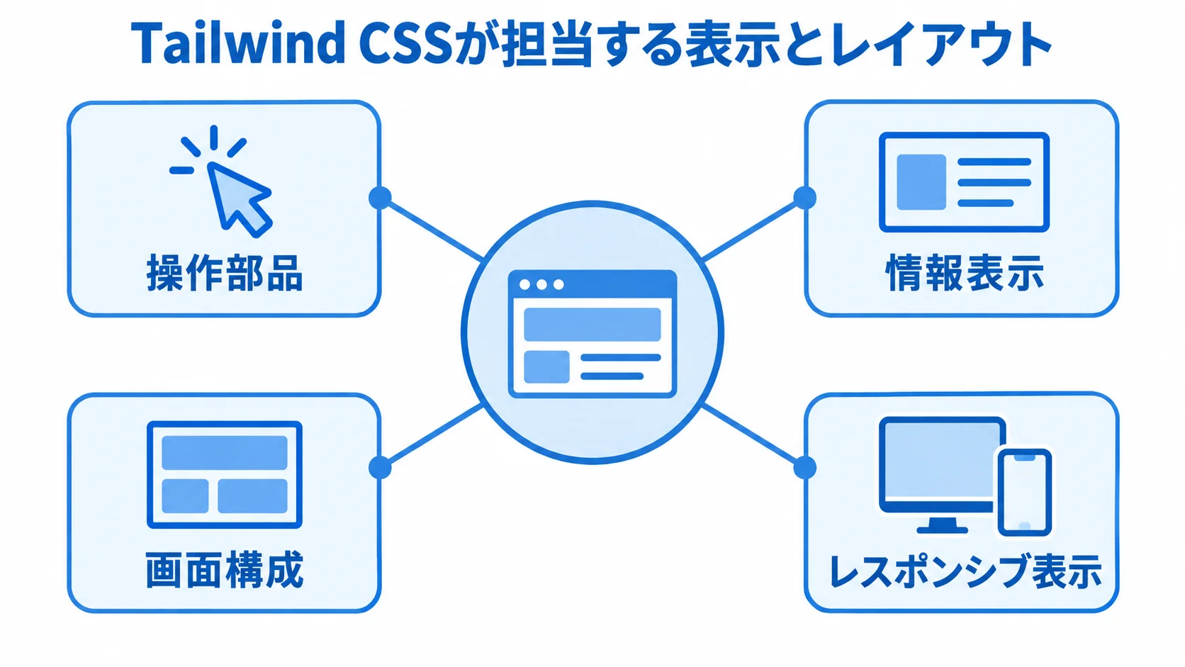 Tailwind CSSが担う表示とレイアウトの領域 Tailwind CSSを中央に置き、操作部品、情報表示、画面構成、レスポンシブ表示を結んだ図。