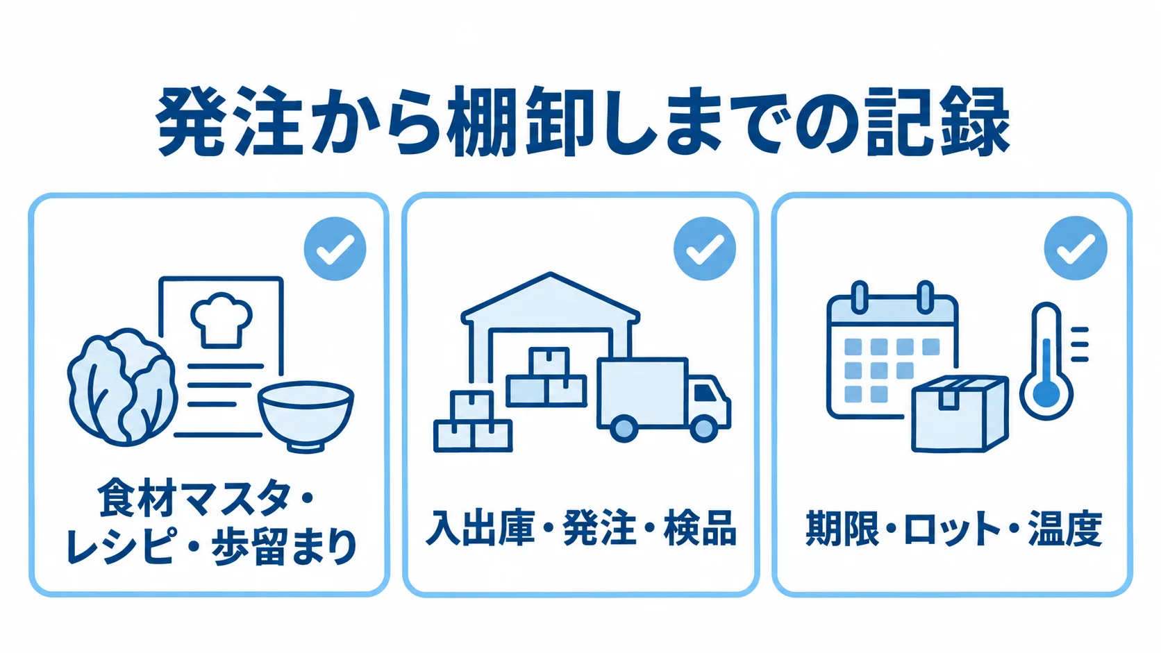 食材在庫管理システムの機能を3領域のカードに分けた図解