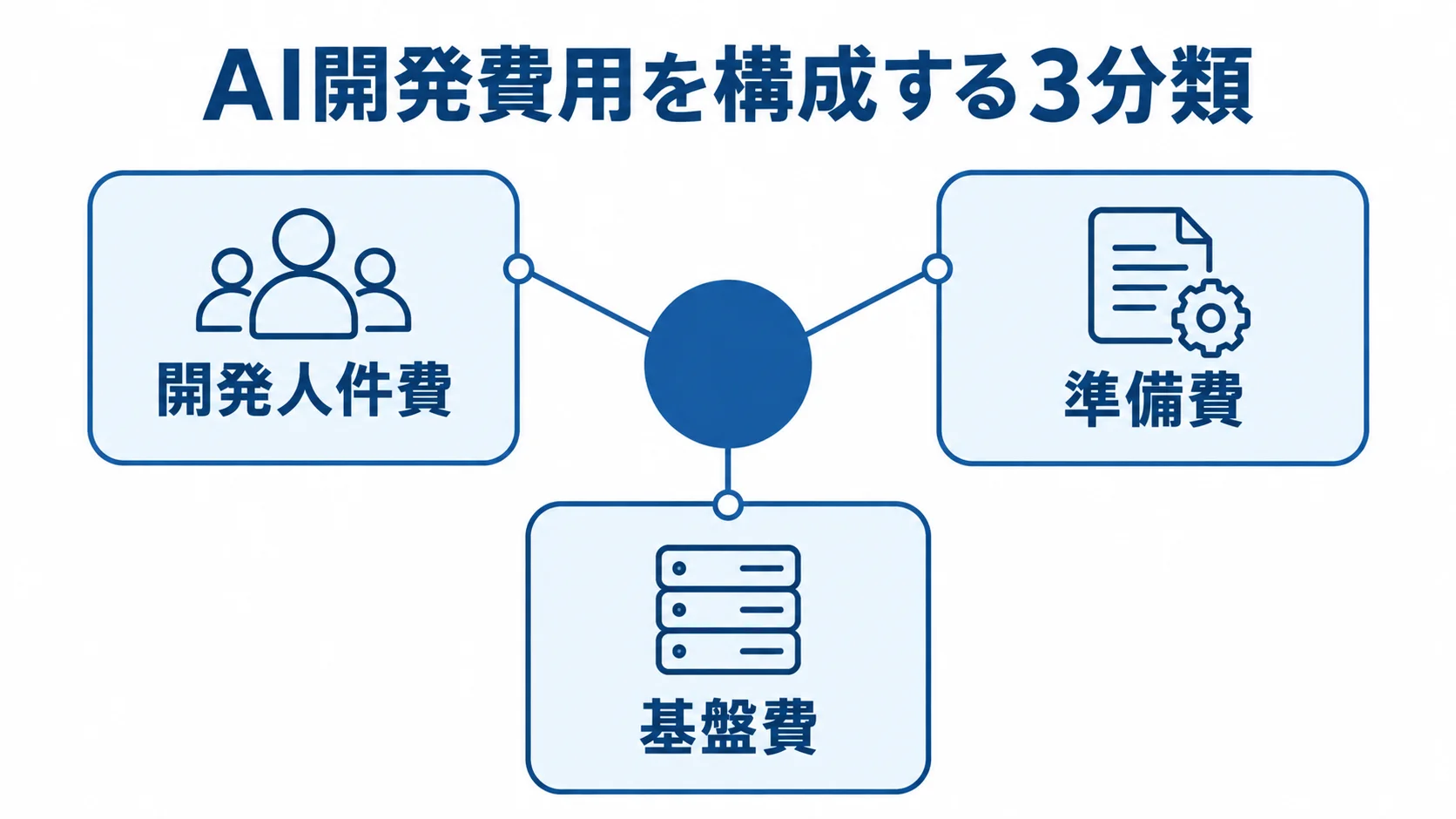 AI生産計画最適化の開発費を構成する3分類 AI開発費用を開発人件費、準備費、基盤費の3分類に分けた図解。