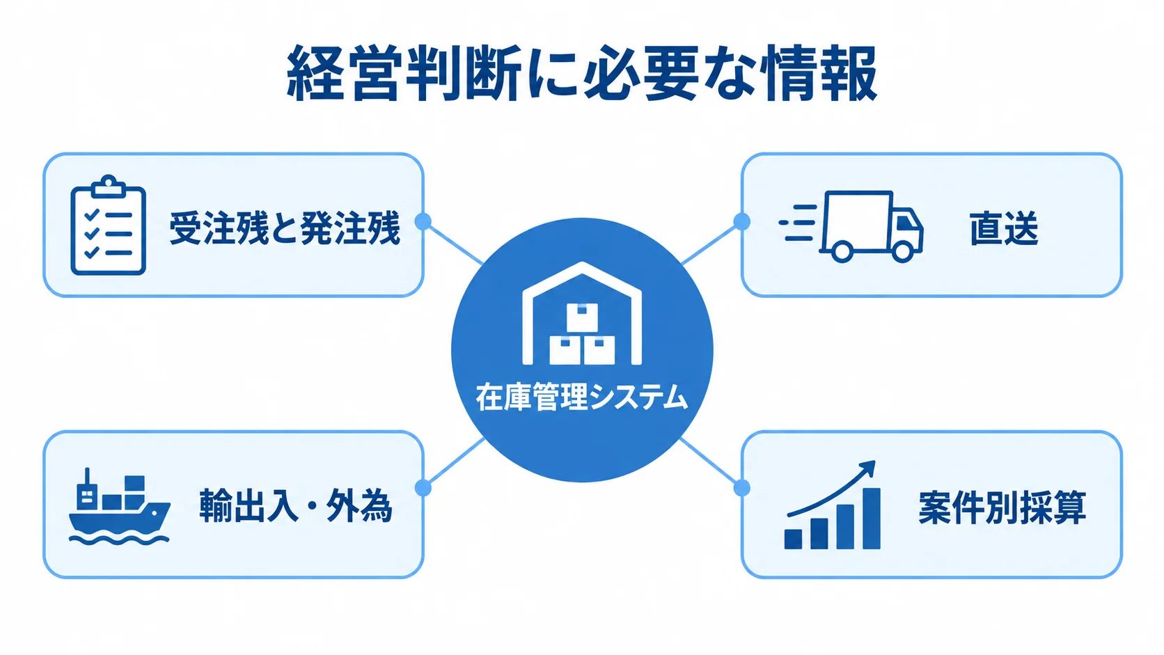在庫管理システムを中心に、受注残と発注残、直送、輸出入・外為、案件別採算を結んだ図。