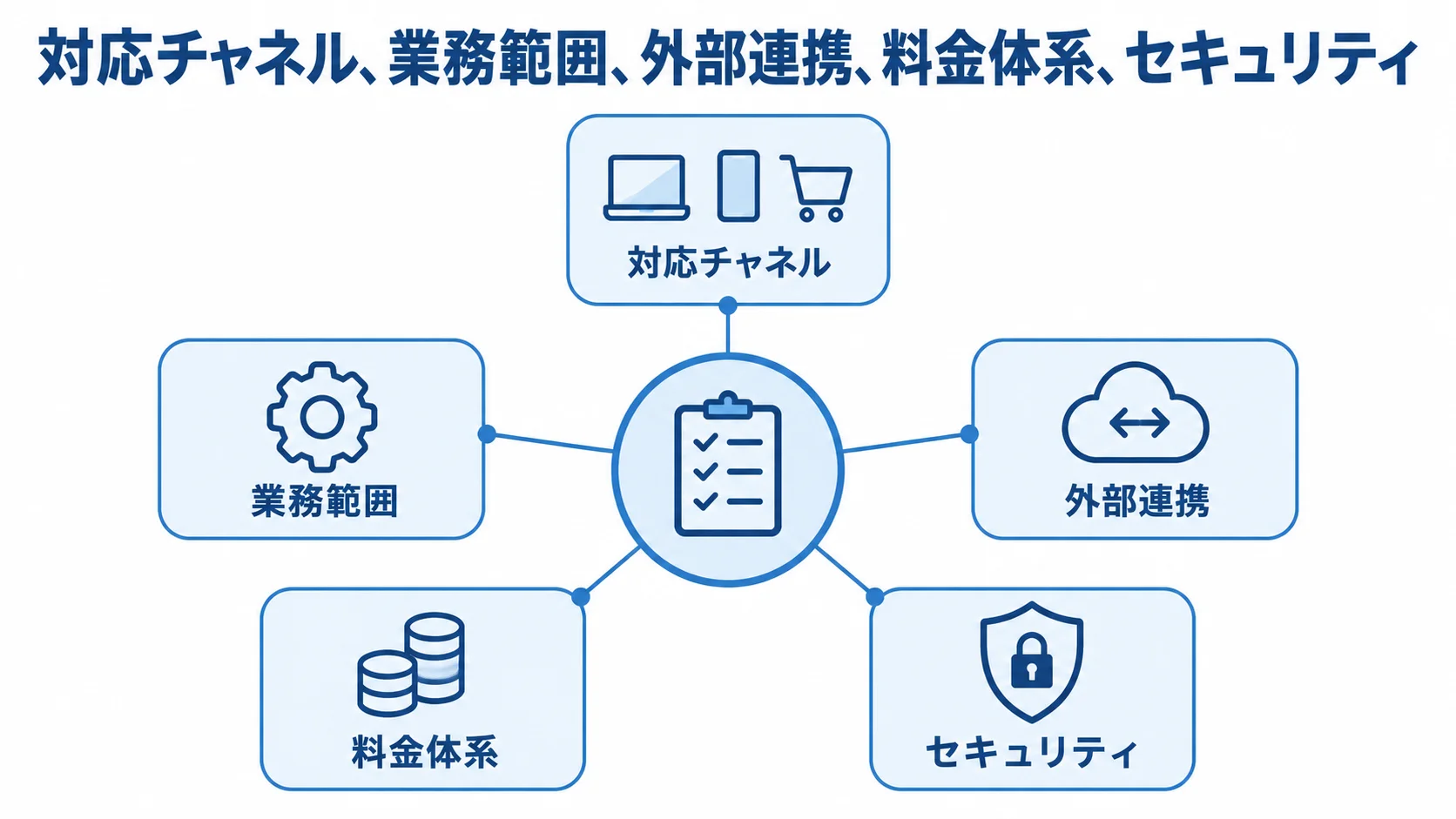 OMS製品比較の共通観点 対応チャネル、業務範囲、外部連携、料金体系、セキュリティの5観点を共通軸として示すハブ図