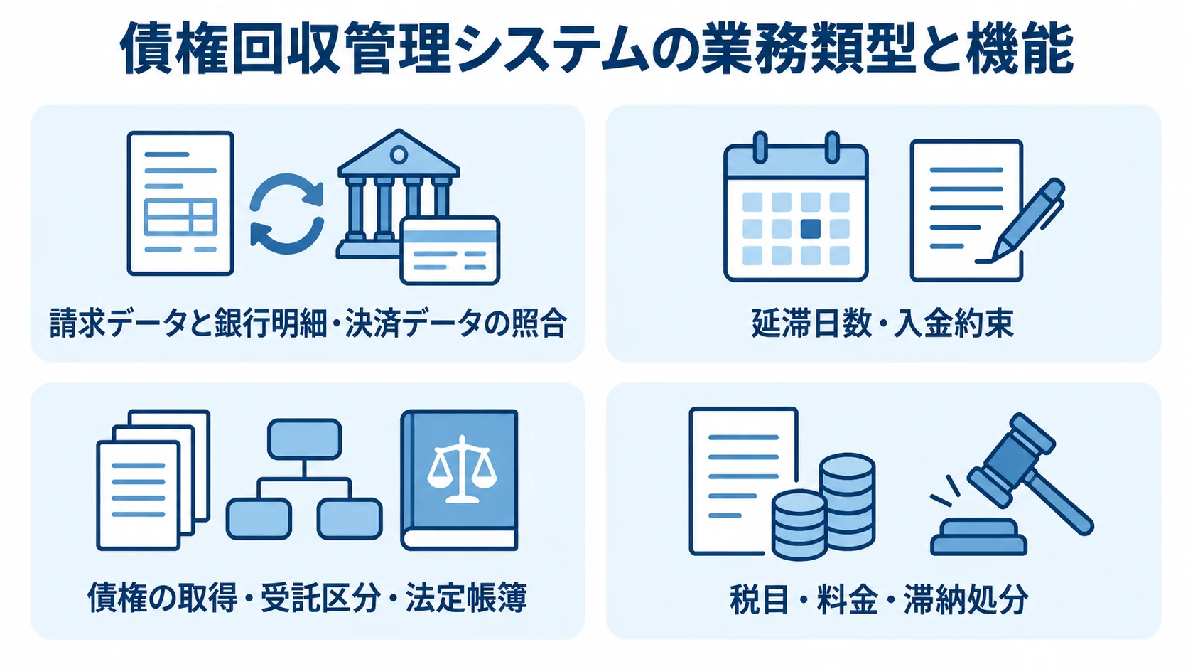 業務類型ごとに、請求データ照合、延滞管理、法定帳簿、滞納処分を並べた4枚のパネル図