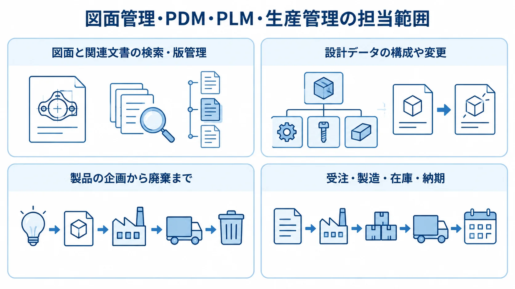 図面管理・PDM・PLM・生産管理の担当範囲を示す図 図面管理、PDM、PLM、生産管理が扱う業務範囲を4つのパネルで示した図。