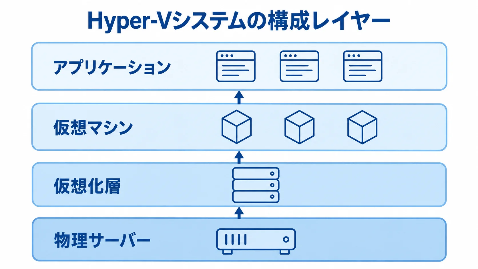 Hyper-Vシステムを構成する4つのレイヤー 物理サーバー、仮想化層、仮想マシン、アプリケーションを上下に積んだ図です。