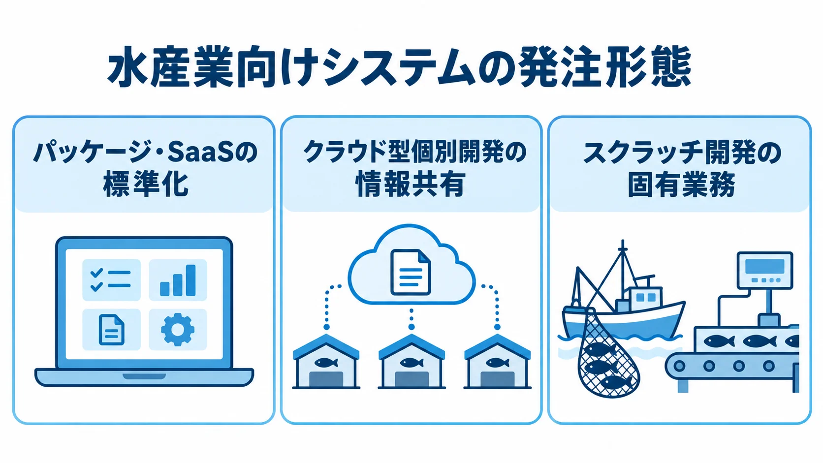 パッケージ・SaaS、クラウド型個別開発、スクラッチ開発を特徴別に並べた図