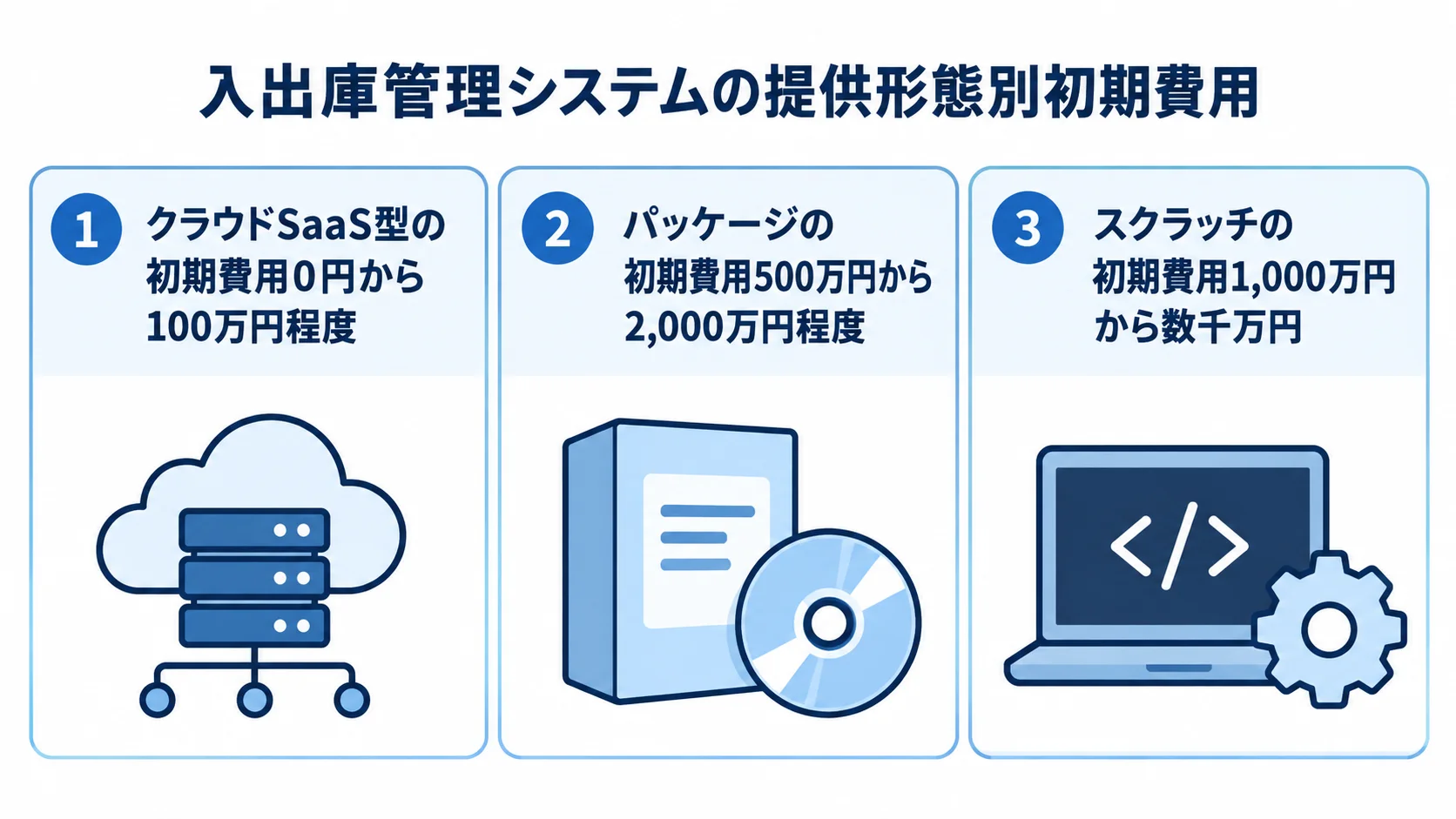 入出庫管理システムの提供形態別初期費用相場 クラウドSaaS型、パッケージ、スクラッチの初期費用相場を並べた図解。