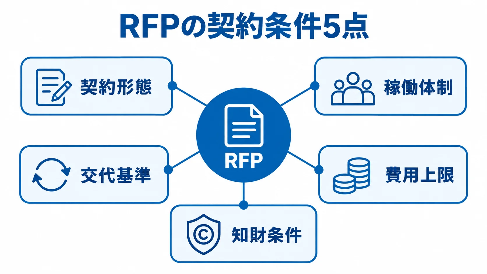 RFPを中心に契約形態、稼働体制、交代基準、費用上限、知財条件を配置した図。