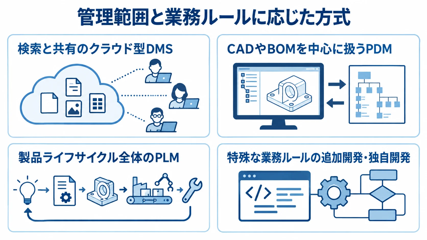 クラウド型DMS、PDM、PLM、追加開発・独自開発を管理範囲と業務ルールに沿って並べた図。