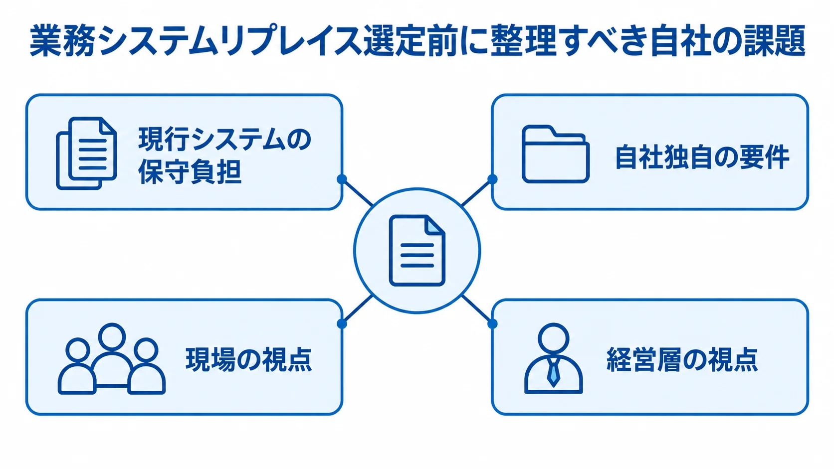 自社の課題整理を中心に、保守負担、独自要件、現場と経営層の視点を示す図。