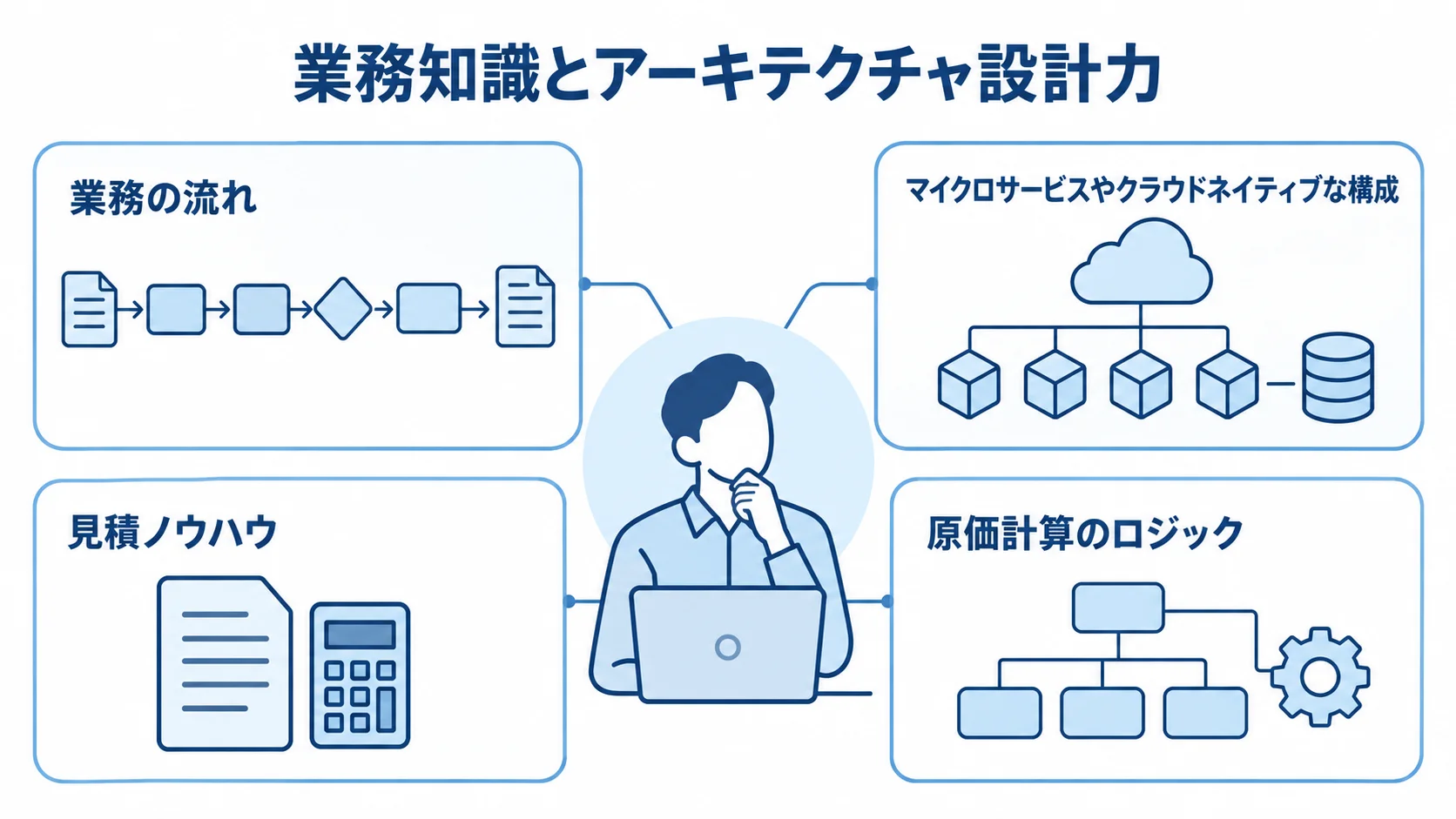 見積管理システムの再設計で求められる業務理解と技術力を示す図 見積管理システムの再設計に必要な業務理解とアーキテクチャ設計力を、業務の流れ、構成、見積ノウハウ、原価計算の観点で示した図。