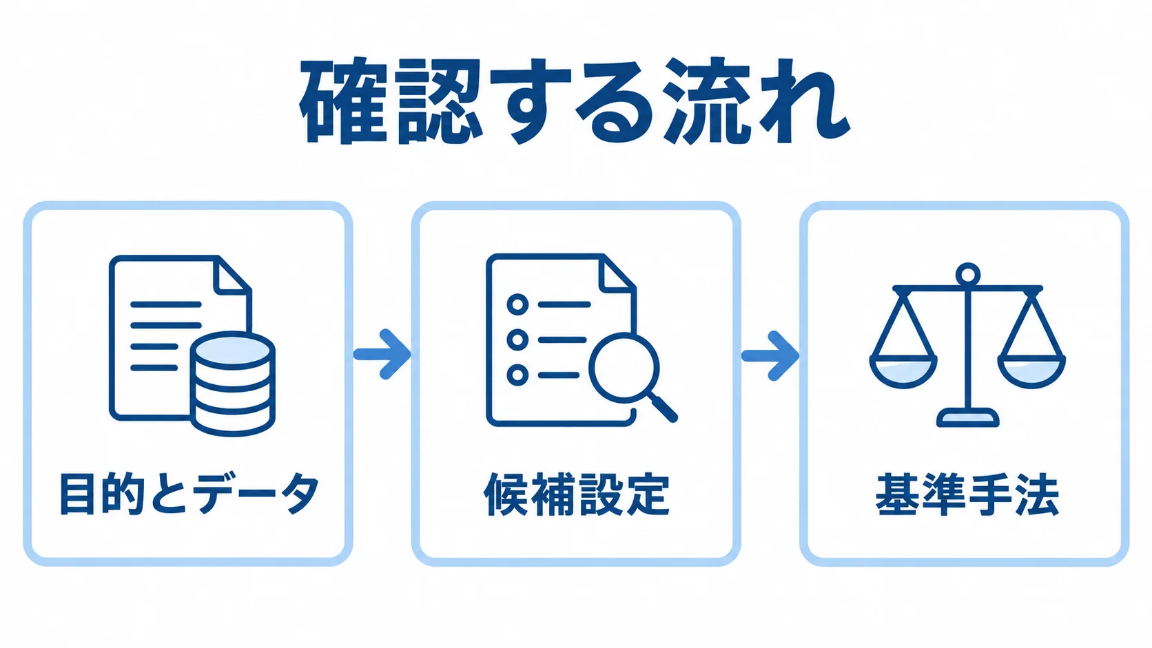 DNS over HTTPSの確認で目的とデータを基準手法に照らす流れ 目的とデータ、候補設定、基準手法を順につなぐDNS over HTTPSの確認フロー図