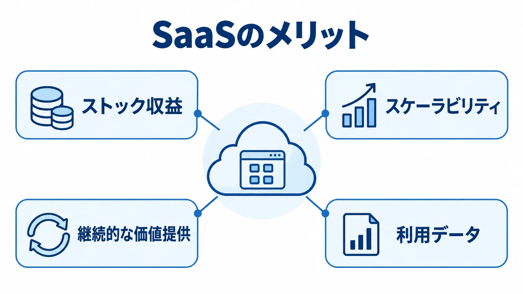 SaaSのメリットを構成する4つの要素 SaaSを中心に、ストック収益、スケーラビリティ、継続的な価値提供、利用データを放射状に示した図。