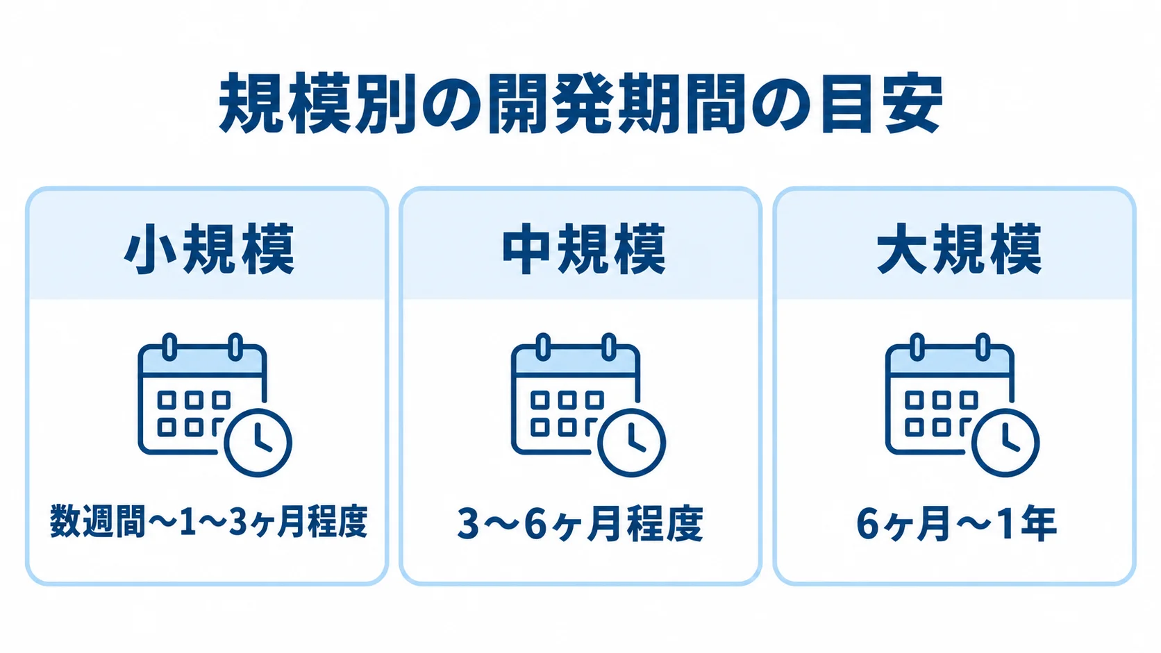 Dynamics 365の規模別開発期間の目安を示す3枚のカード 小規模は数週間から1〜3ヶ月程度、中規模は3〜6ヶ月程度、大規模は6ヶ月から1年を目安とする規模別カード図。