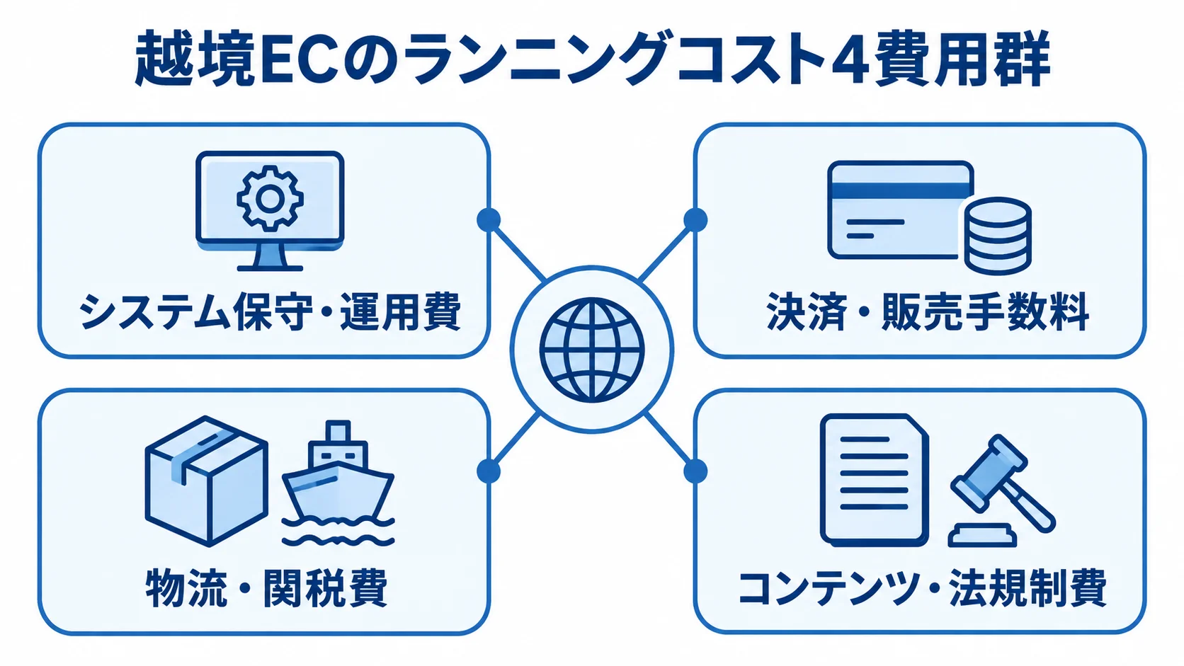 越境ECのランニングコストを構成する4費用群 越境ECのランニングコストを、システム保守、決済、物流、コンテンツ・法規制の4費用群に分けた図。