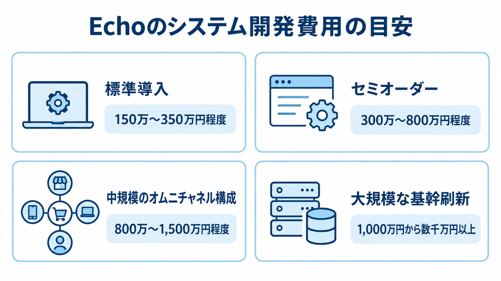 Echoのシステム開発費用の4区分 EchoPackの標準導入から大規模な基幹刷新まで、4区分の費用目安を並べた図。