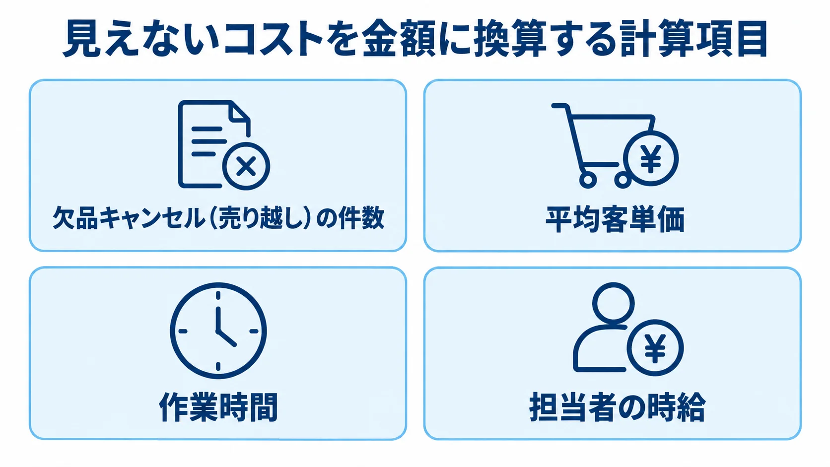 OMS刷新で見えないコストを見積もる計算項目 見えないコストの金額換算に使う欠品キャンセル件数、平均客単価、作業時間、担当者の時給を示す4枚のカード。