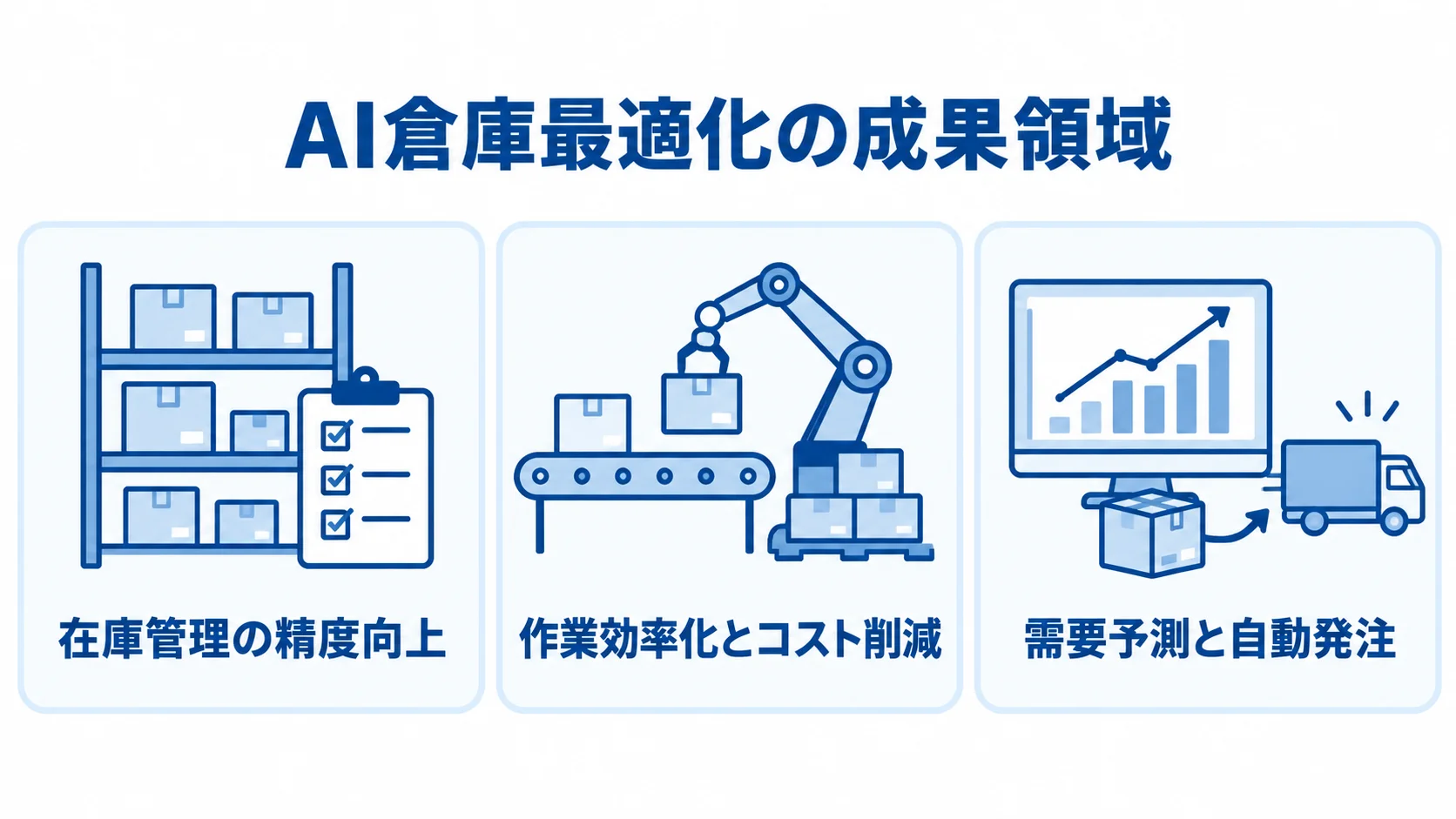 AI倉庫最適化の3つの効果領域 AI倉庫最適化の効果を、在庫管理、作業効率とコスト、需要予測と自動発注の3領域に分けた図。