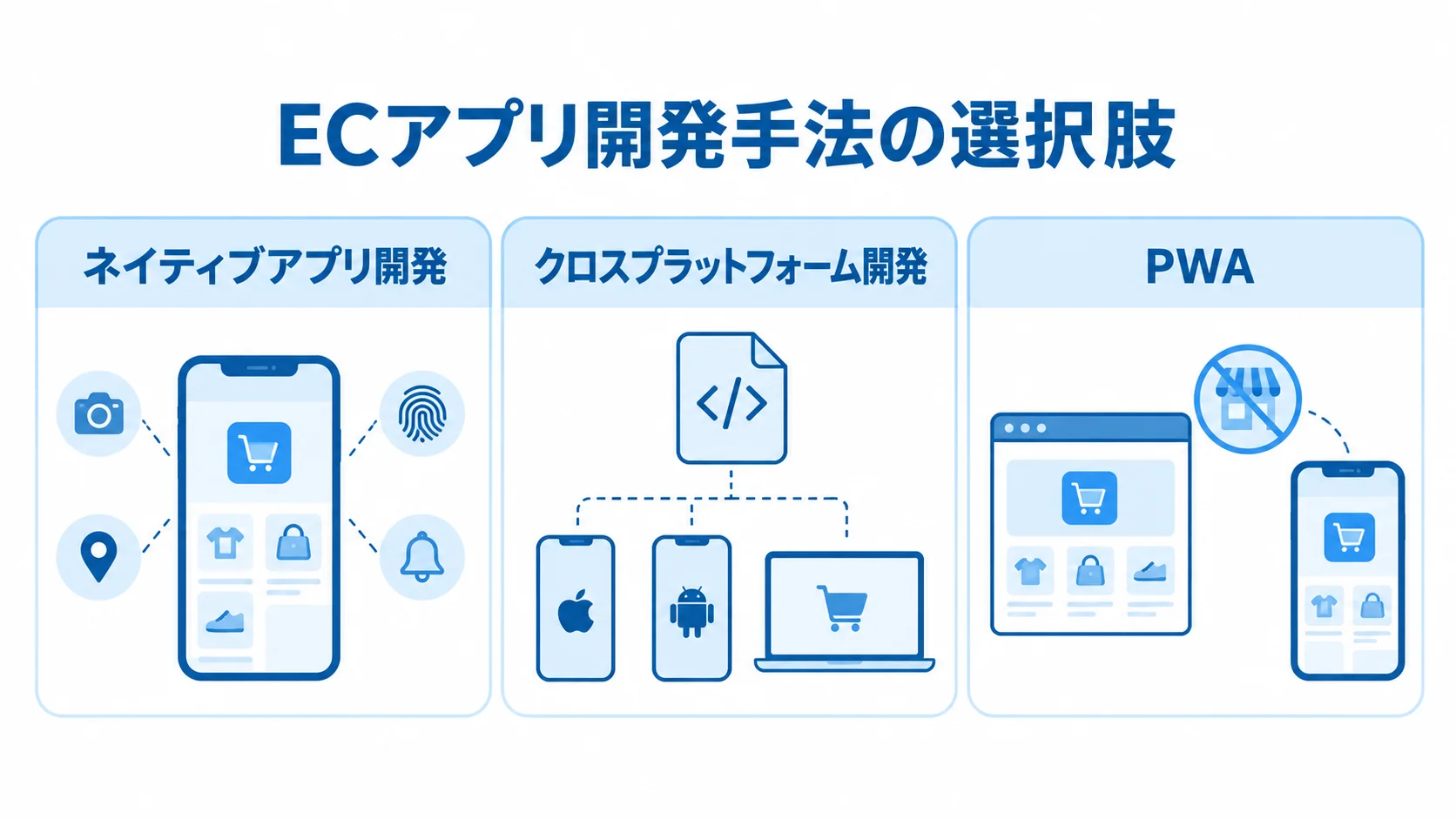 ネイティブアプリ開発、クロスプラットフォーム開発、PWAの特徴を並べた図解。