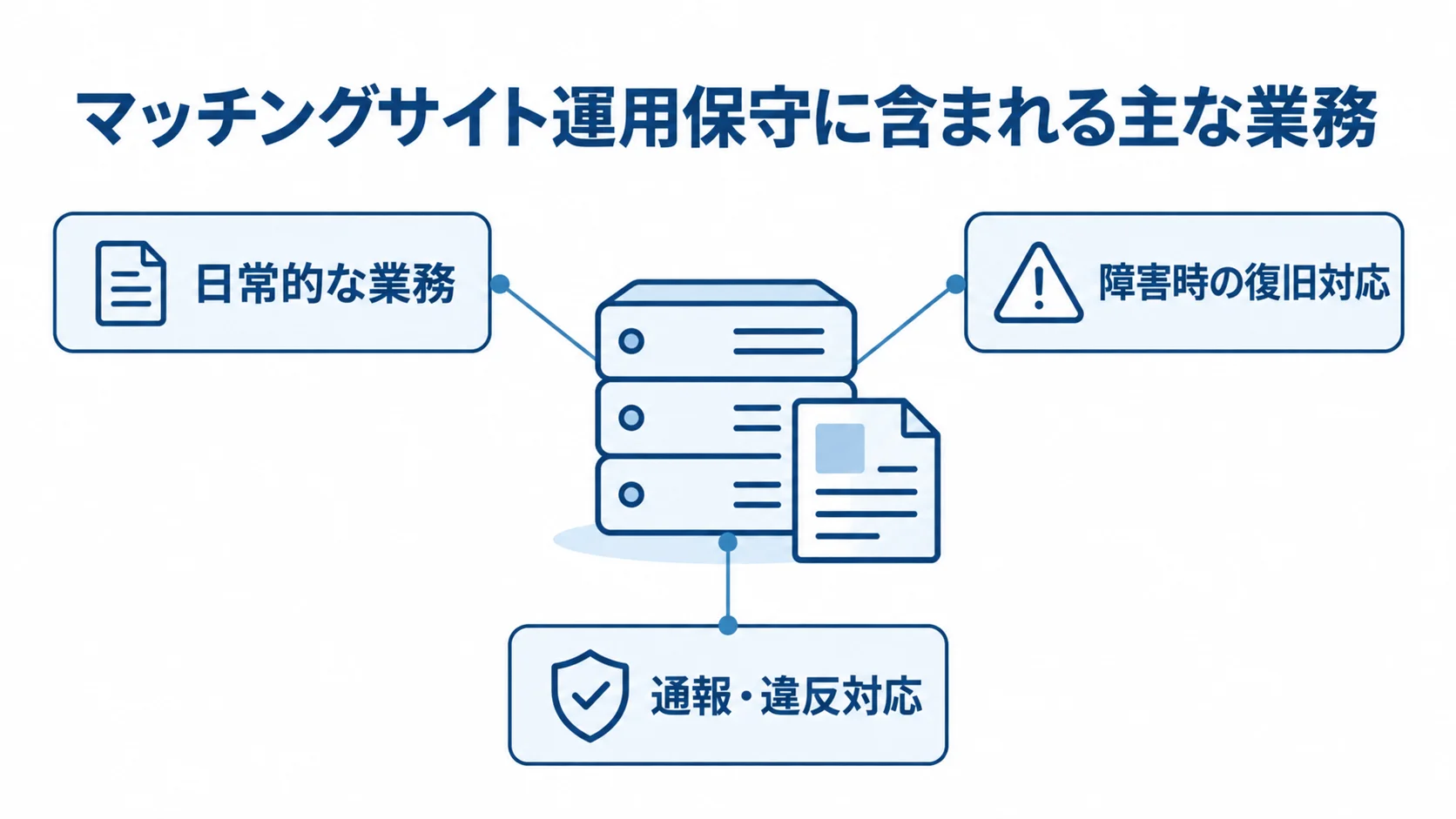 マッチングサイト運用保守の主な業務 マッチングサイト運用保守の対象となる業務を3つの注釈で示す図解