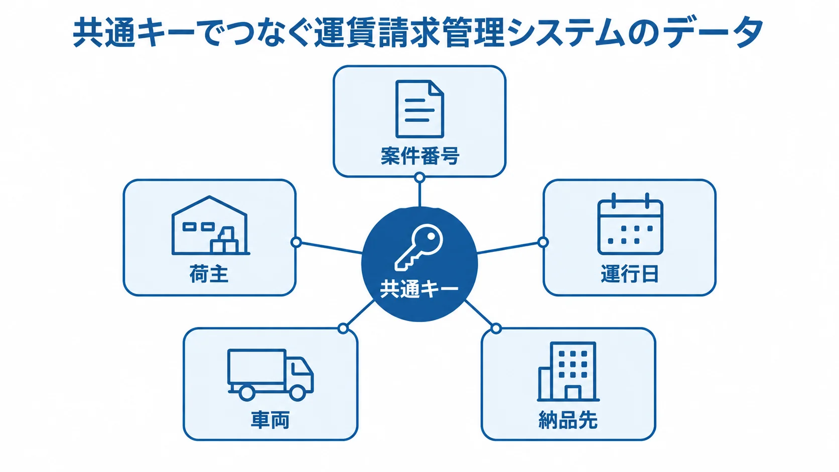 共通キーを中心に案件番号、荷主、運行日、車両、納品先を結んだ図です。