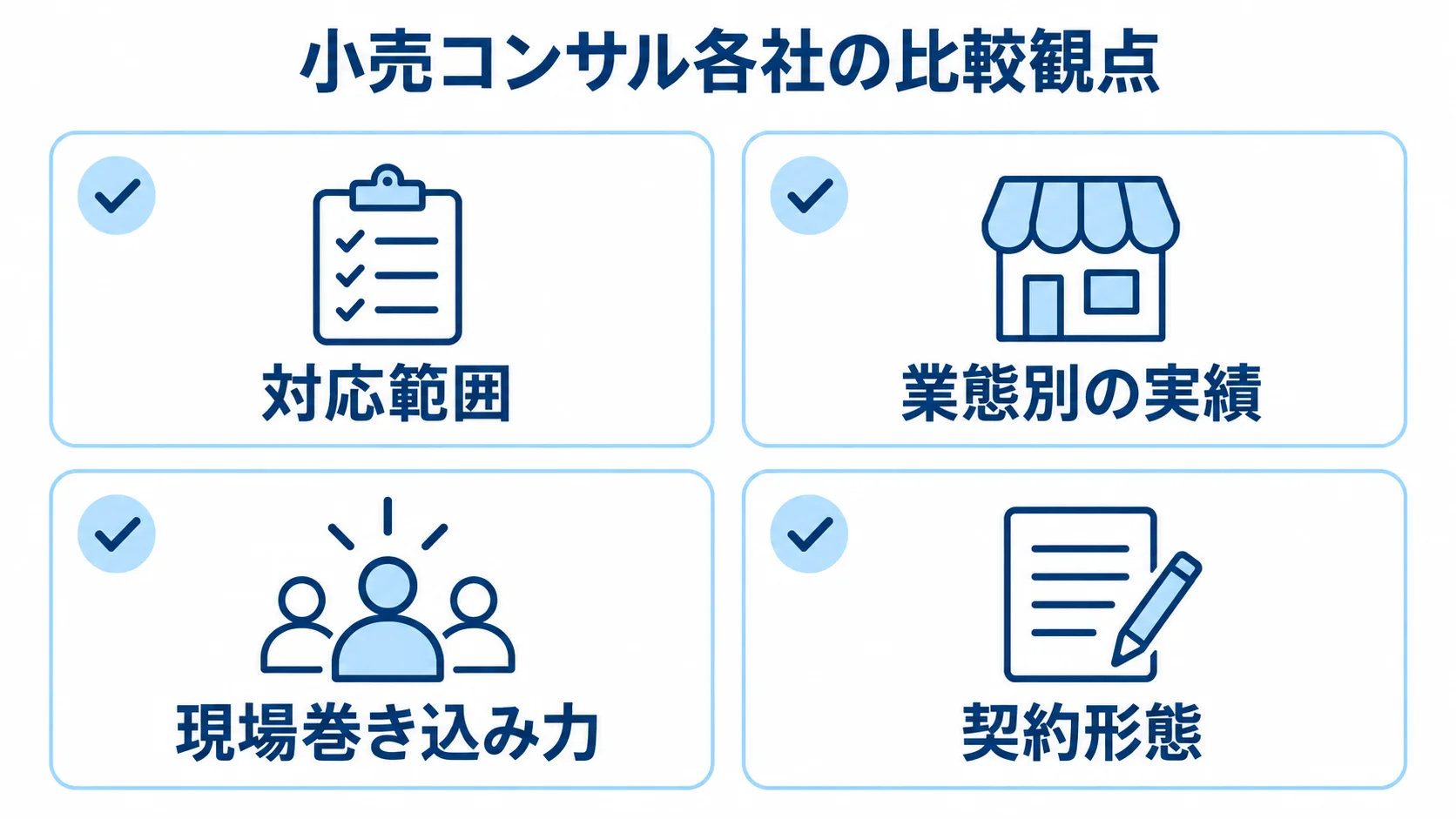 小売コンサル各社の比較観点を示す図解。 小売コンサル各社を対応範囲、業態別の実績、現場巻き込み力、契約形態で比較するチェックリスト。
