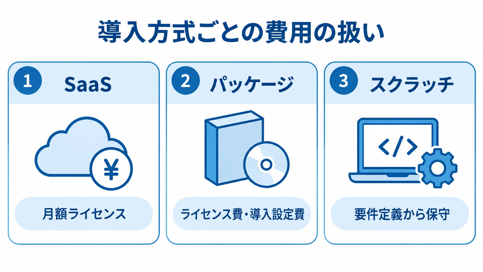SaaS・パッケージ・スクラッチの費用の扱い SaaS、パッケージ、スクラッチの支払い方を3枚のカードで示した図解