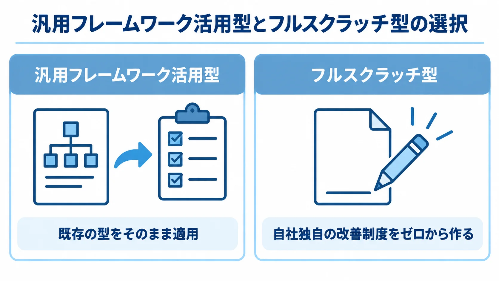 汎用フレームワーク活用型とフルスクラッチ型を、既存の型を使う方法と自社独自の制度を作る方法で比べた図。